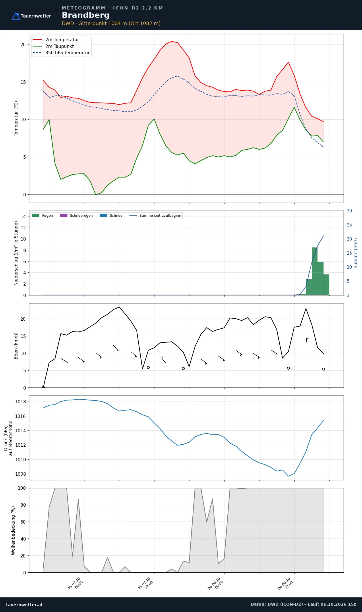 Meteogramm Brandberg ICON-D2 – Temperatur, Niederschlag, Wind, 48 Stunden