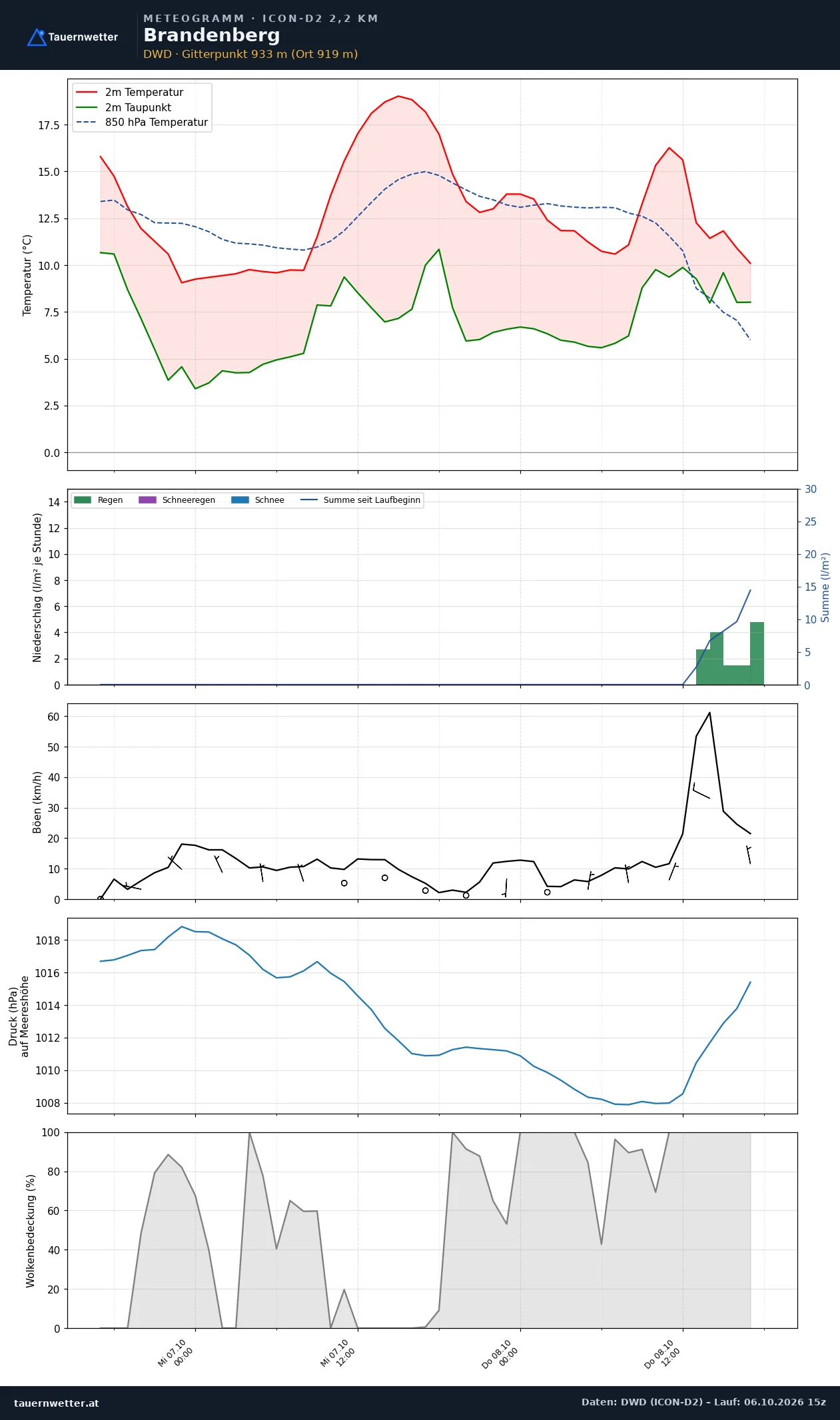 Meteogramm Brandenberg ICON-D2 – Temperatur, Niederschlag, Wind, 48 Stunden