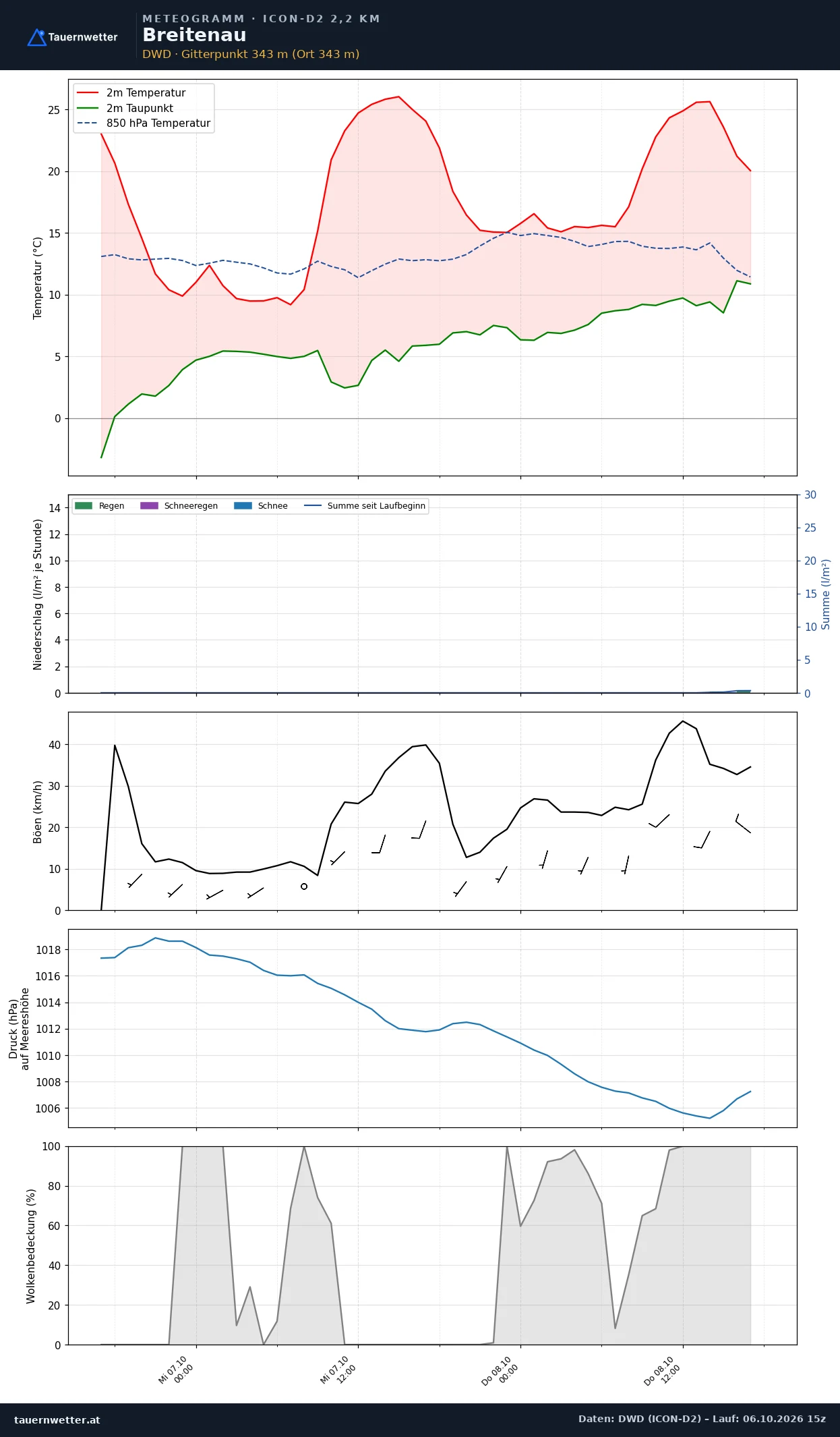 Meteogramm Breitenau ICON-D2 – Temperatur, Niederschlag, Wind, 48 Stunden