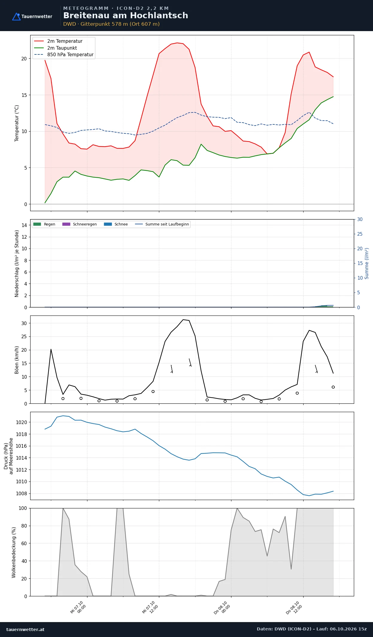 Meteogramm Breitenau am Hochlantsch ICON-D2 – Temperatur, Niederschlag, Wind, 48 Stunden