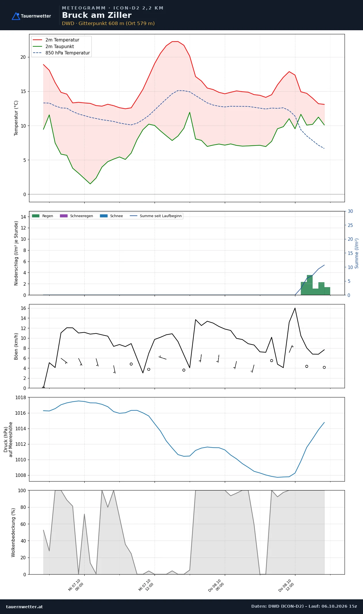 Meteogramm Bruck am Ziller ICON-D2 – Temperatur, Niederschlag, Wind, 48 Stunden