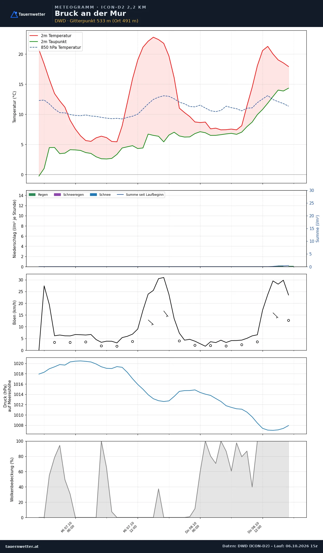 Meteogramm Bruck an der Mur ICON-D2 – Temperatur, Niederschlag, Wind, 48 Stunden