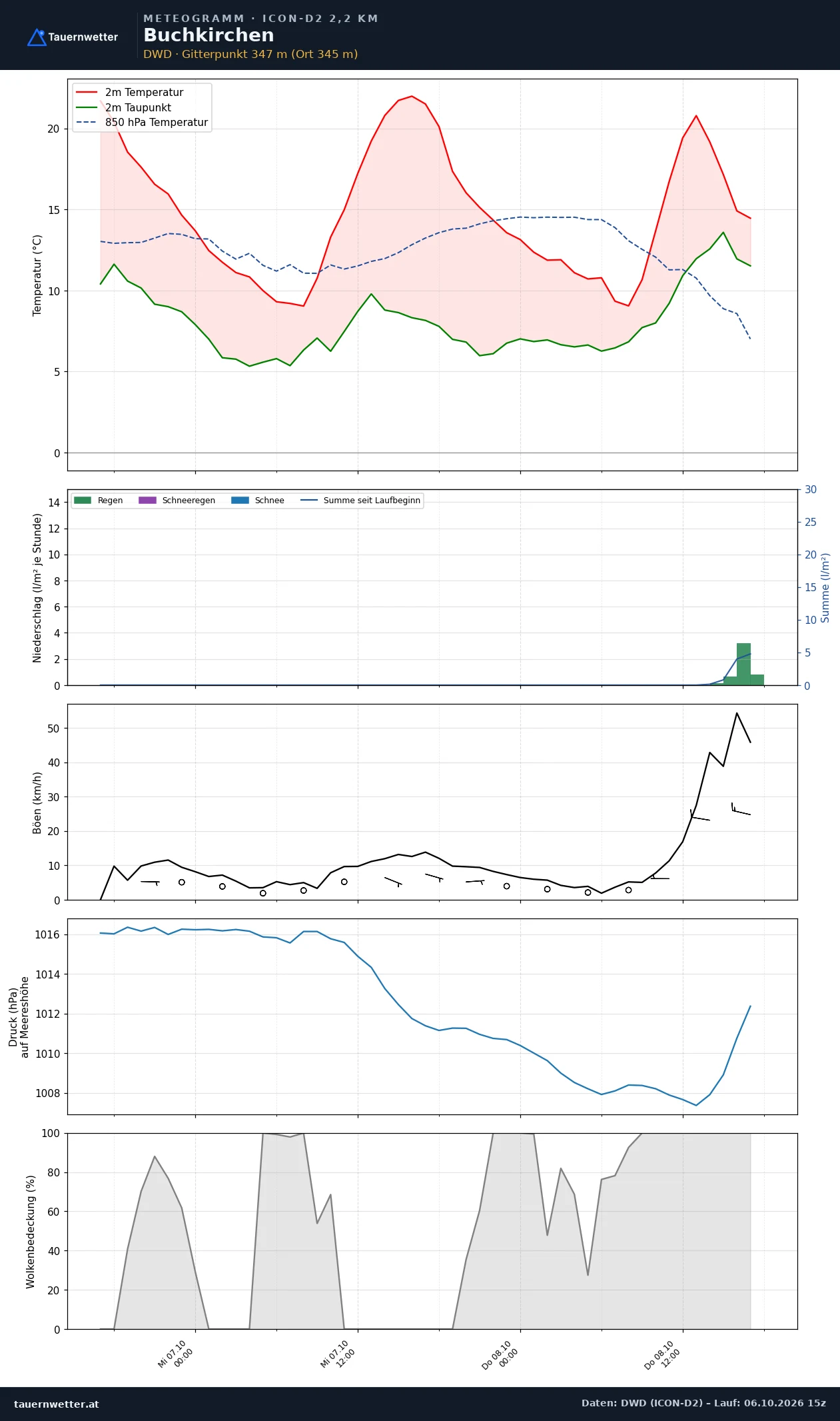 Meteogramm Buchkirchen ICON-D2 – Temperatur, Niederschlag, Wind, 48 Stunden
