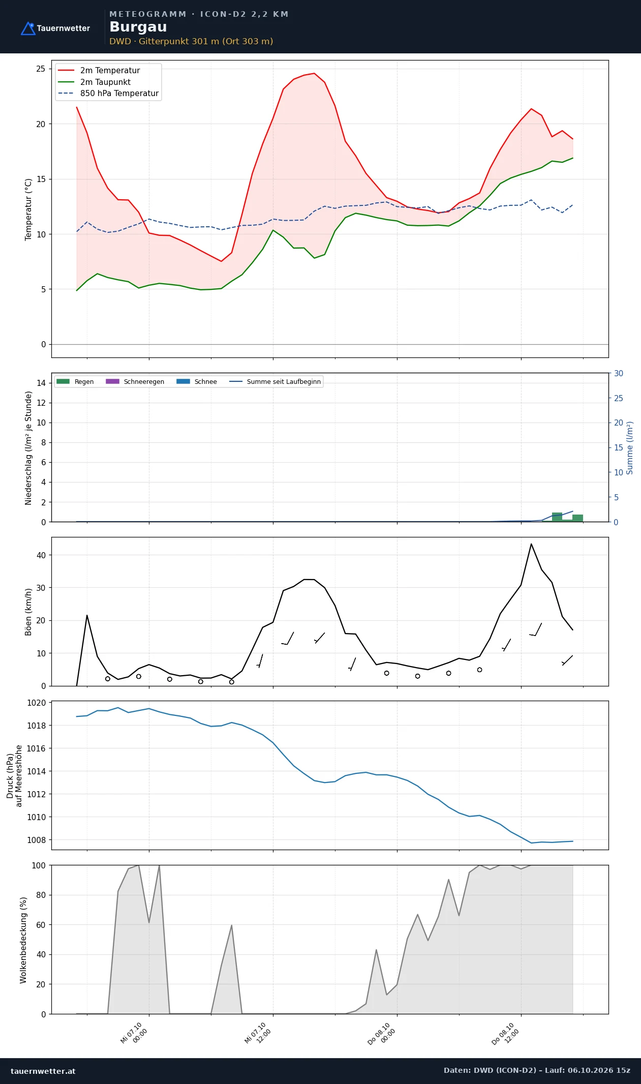 Meteogramm Burgau ICON-D2 – Temperatur, Niederschlag, Wind, 48 Stunden