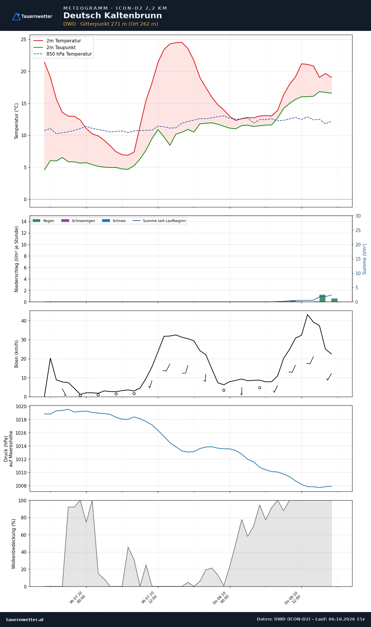 Meteogramm Deutsch Kaltenbrunn ICON-D2 – Temperatur, Niederschlag, Wind, 48 Stunden