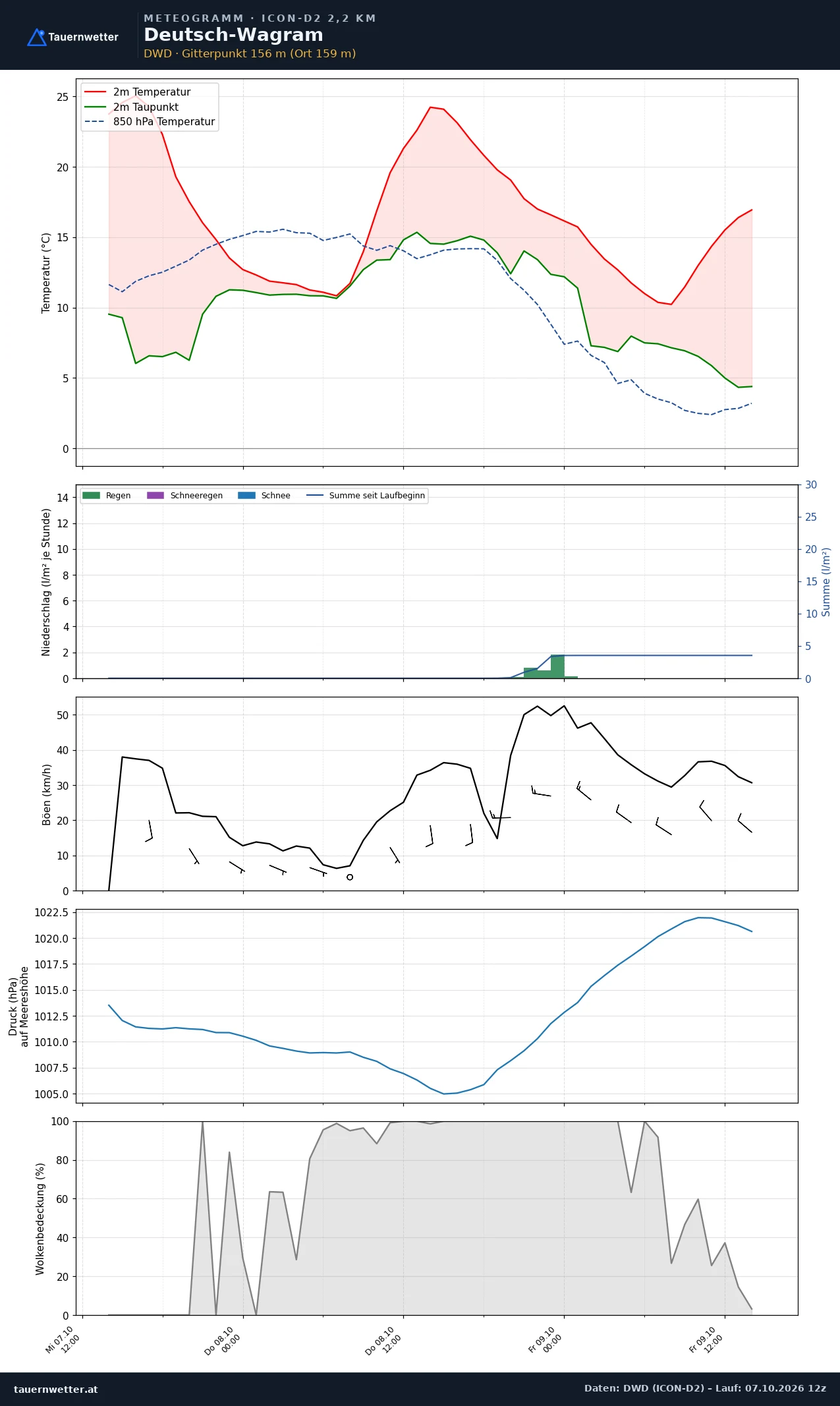 Meteogramm Deutsch-Wagram ICON-D2 – Temperatur, Niederschlag, Wind, 48 Stunden