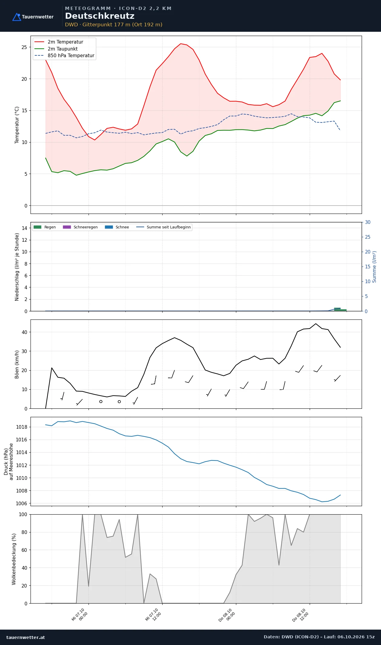 Meteogramm Deutschkreutz ICON-D2 – Temperatur, Niederschlag, Wind, 48 Stunden