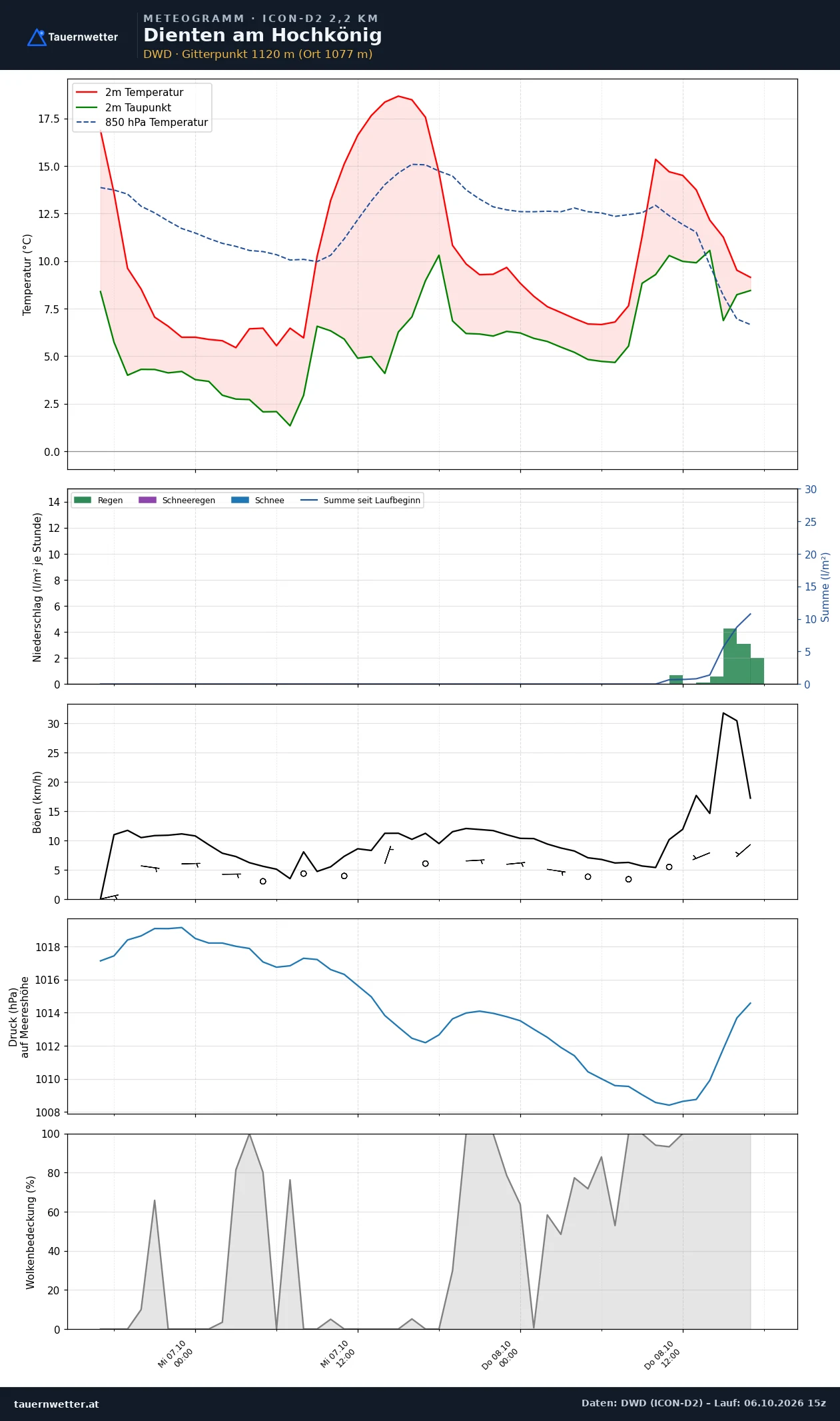 Meteogramm Dienten am Hochkönig ICON-D2 – Temperatur, Niederschlag, Wind, 48 Stunden