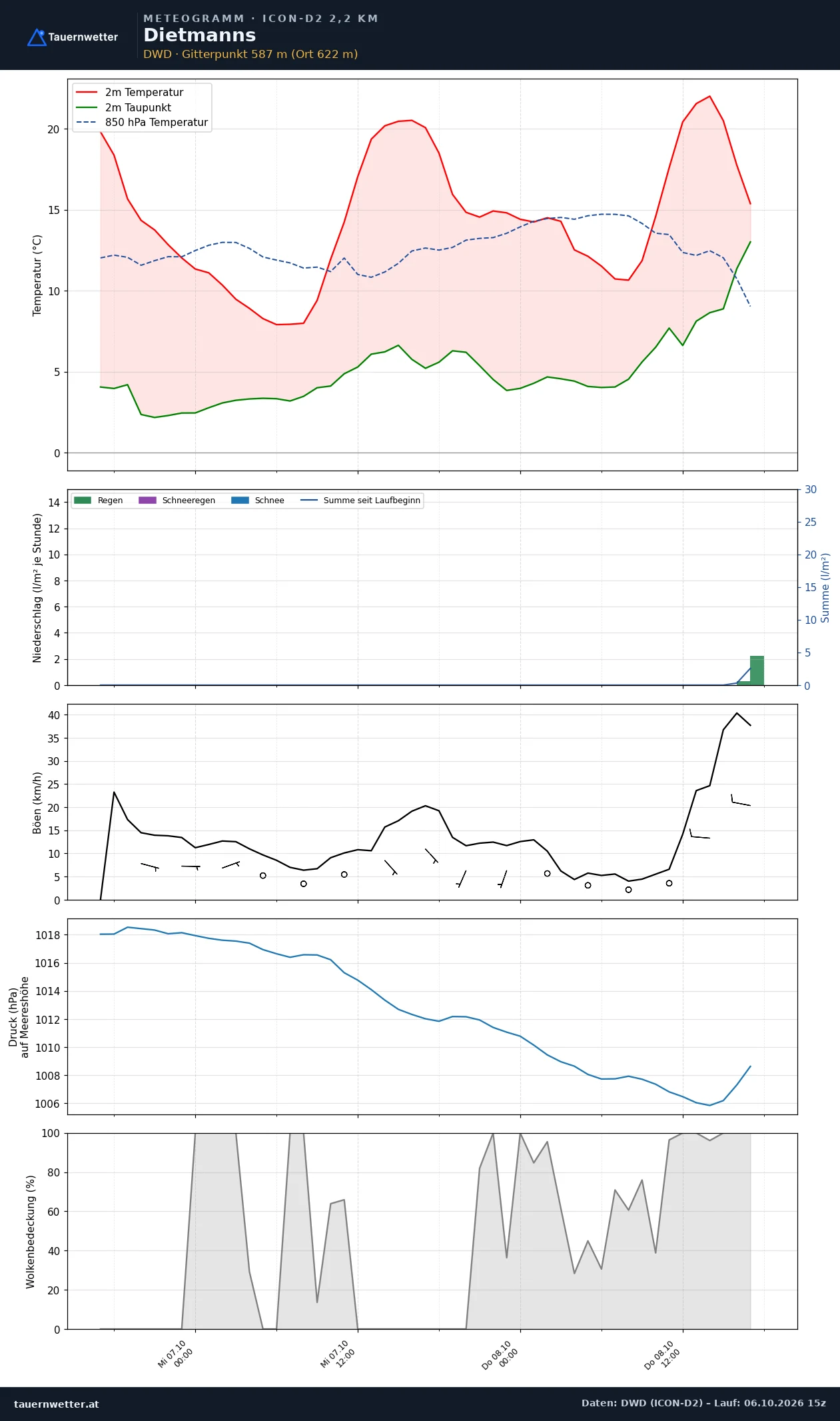 Meteogramm Dietmanns ICON-D2 – Temperatur, Niederschlag, Wind, 48 Stunden