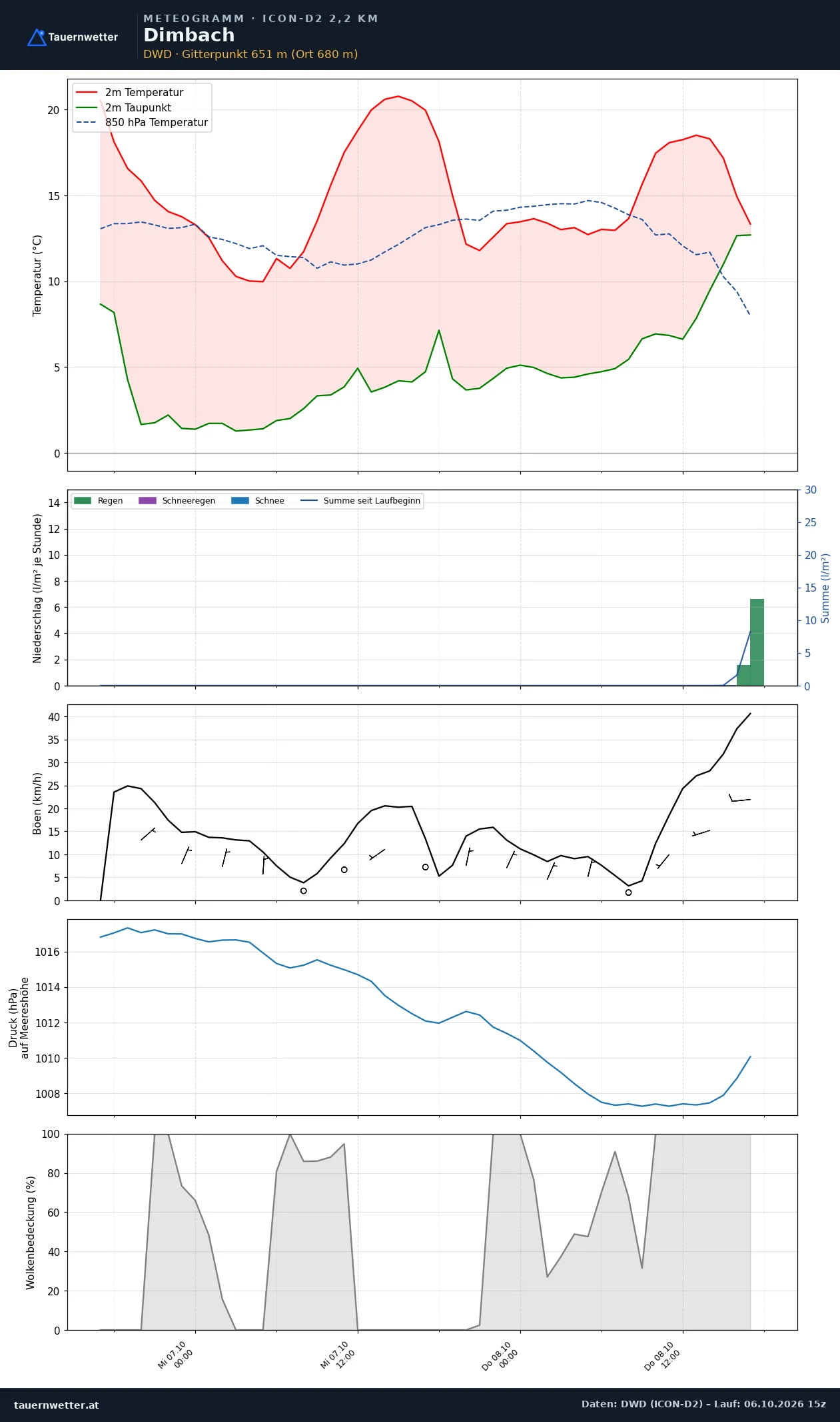 Meteogramm Dimbach ICON-D2 – Temperatur, Niederschlag, Wind, 48 Stunden