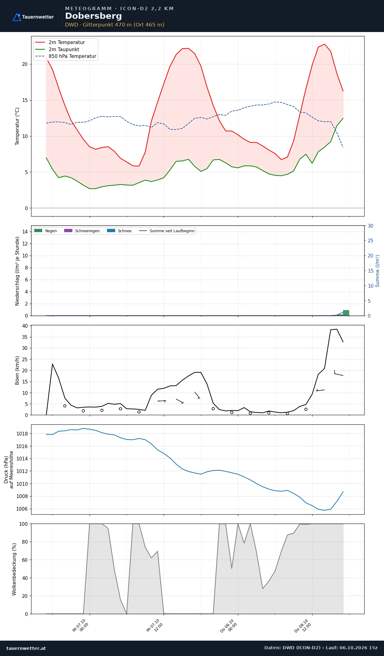 Meteogramm Dobersberg ICON-D2 – Temperatur, Niederschlag, Wind, 48 Stunden