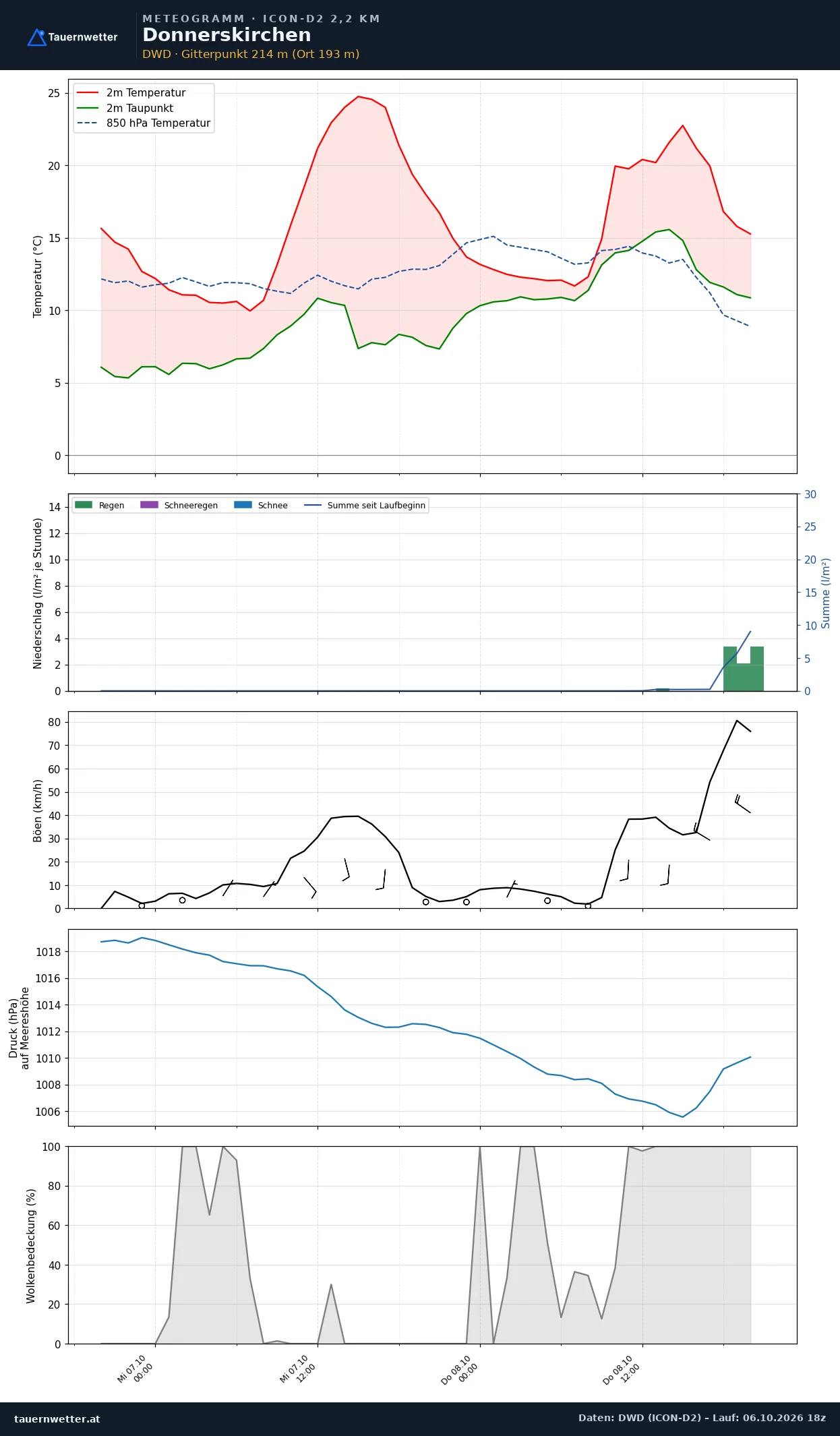 Meteogramm Donnerskirchen ICON-D2 – Temperatur, Niederschlag, Wind, 48 Stunden