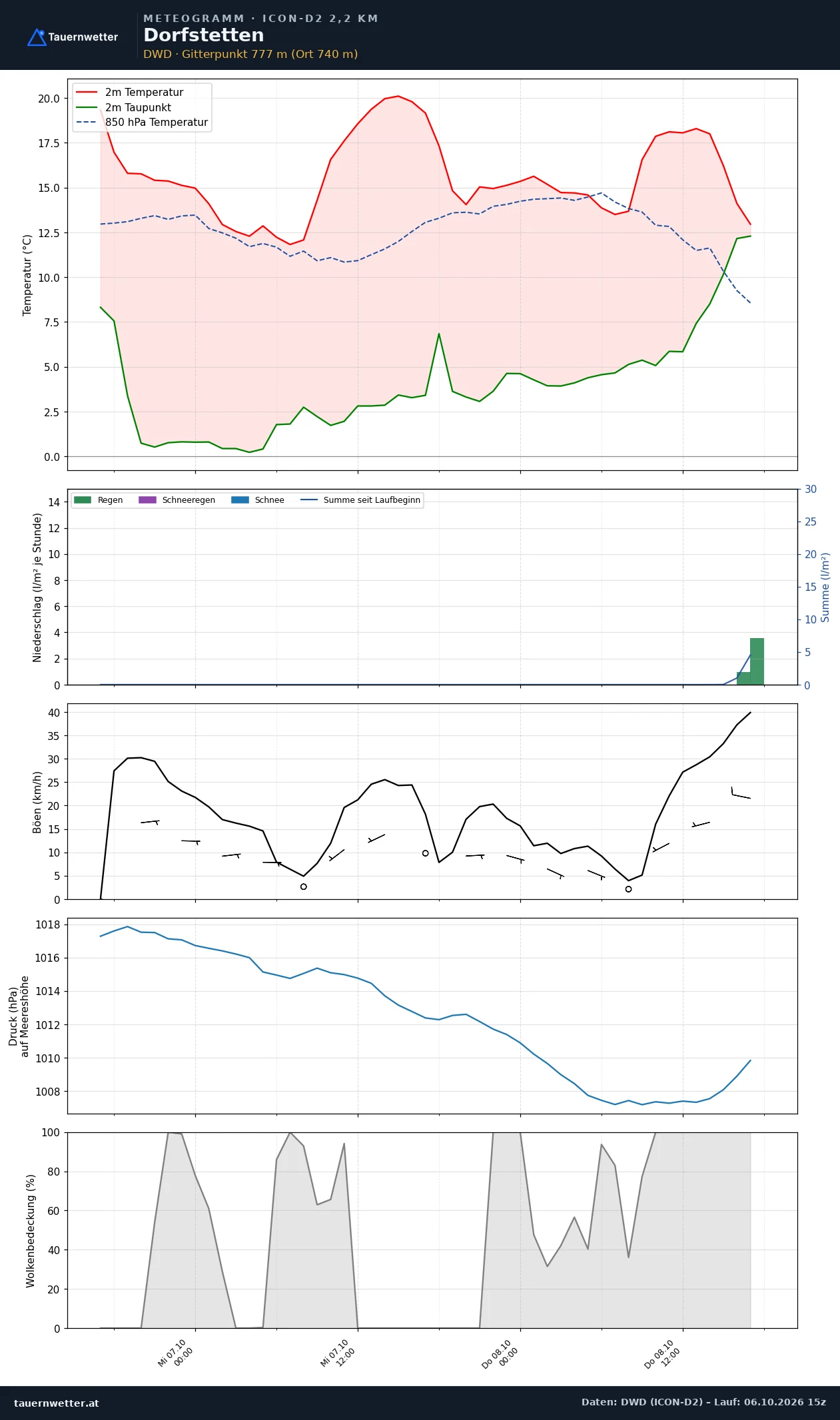 Meteogramm Dorfstetten ICON-D2 – Temperatur, Niederschlag, Wind, 48 Stunden
