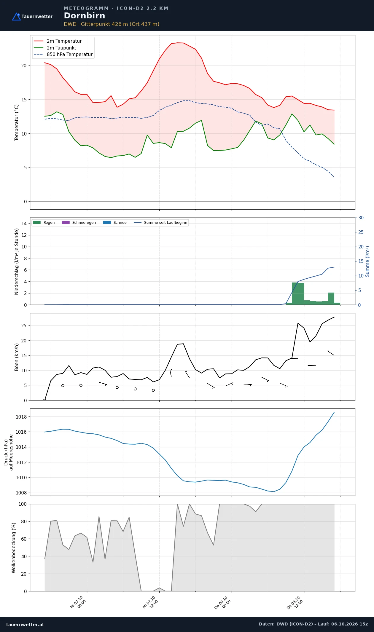 Meteogramm Dornbirn ICON-D2 – Temperatur, Niederschlag, Wind, 48 Stunden
