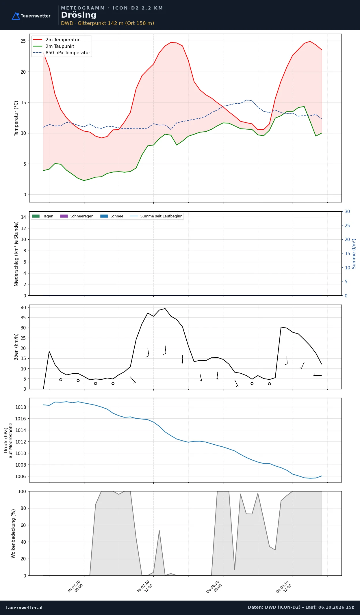 Meteogramm Drösing ICON-D2 – Temperatur, Niederschlag, Wind, 48 Stunden