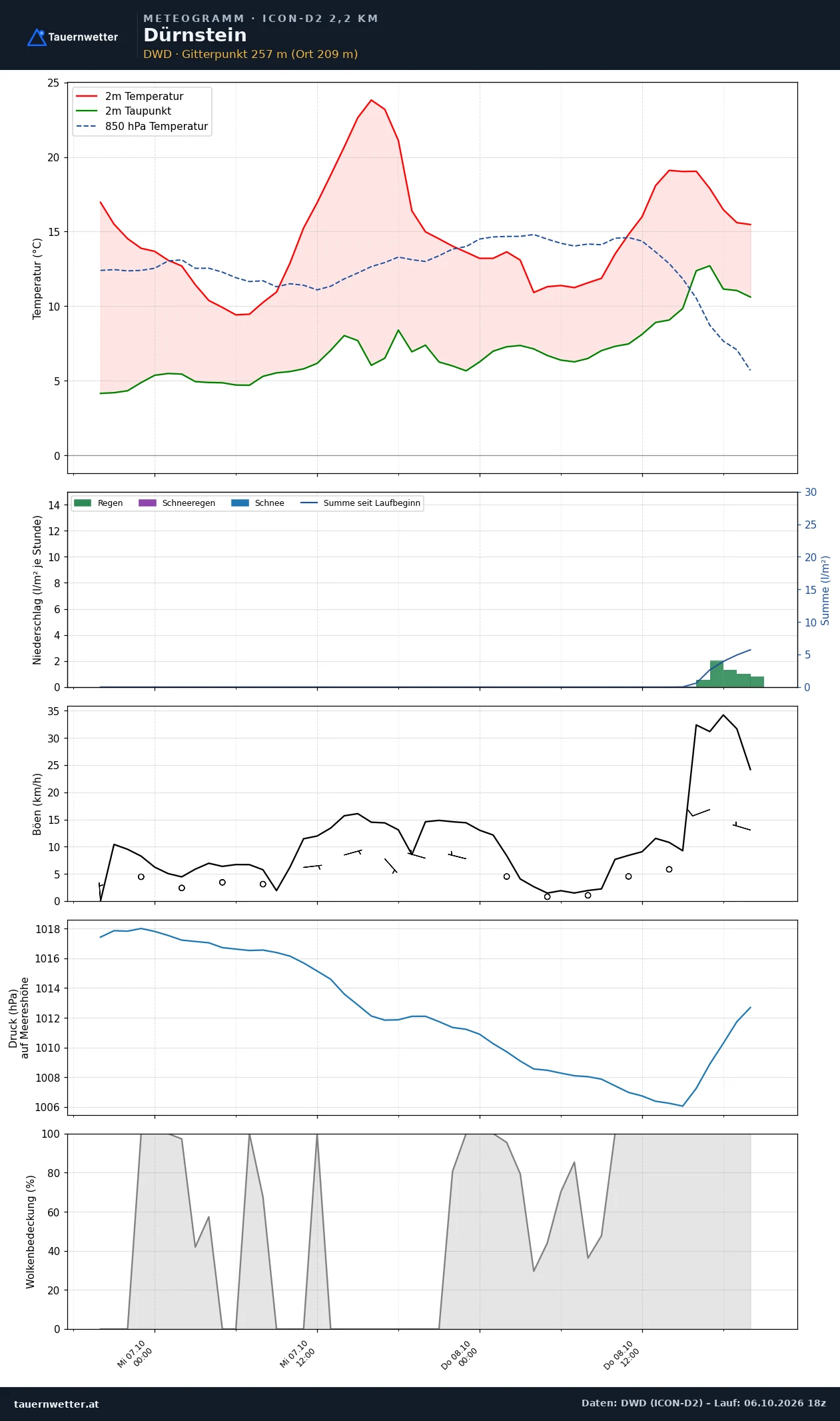 Meteogramm Dürnstein ICON-D2 – Temperatur, Niederschlag, Wind, 48 Stunden