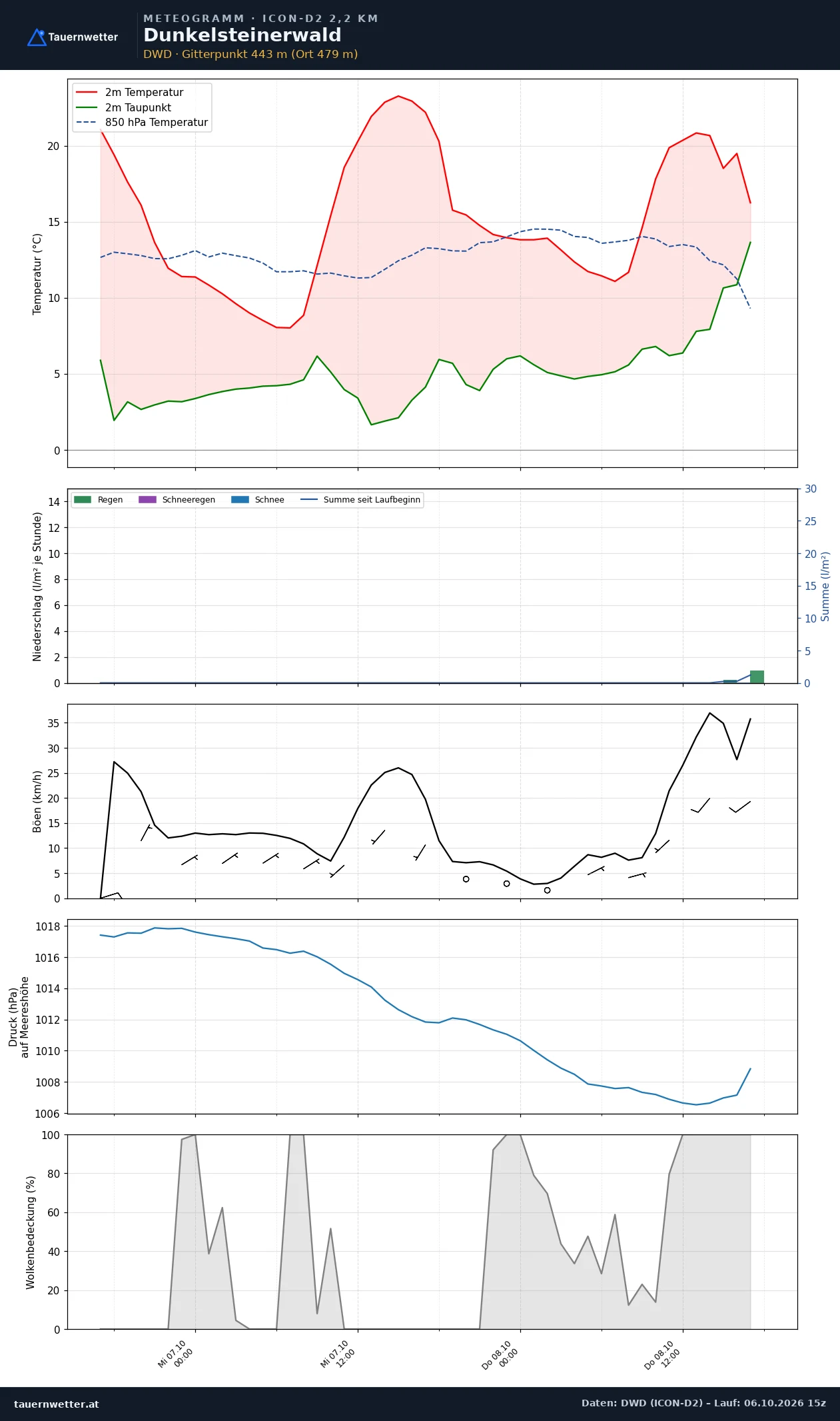 Meteogramm Dunkelsteinerwald ICON-D2 – Temperatur, Niederschlag, Wind, 48 Stunden
