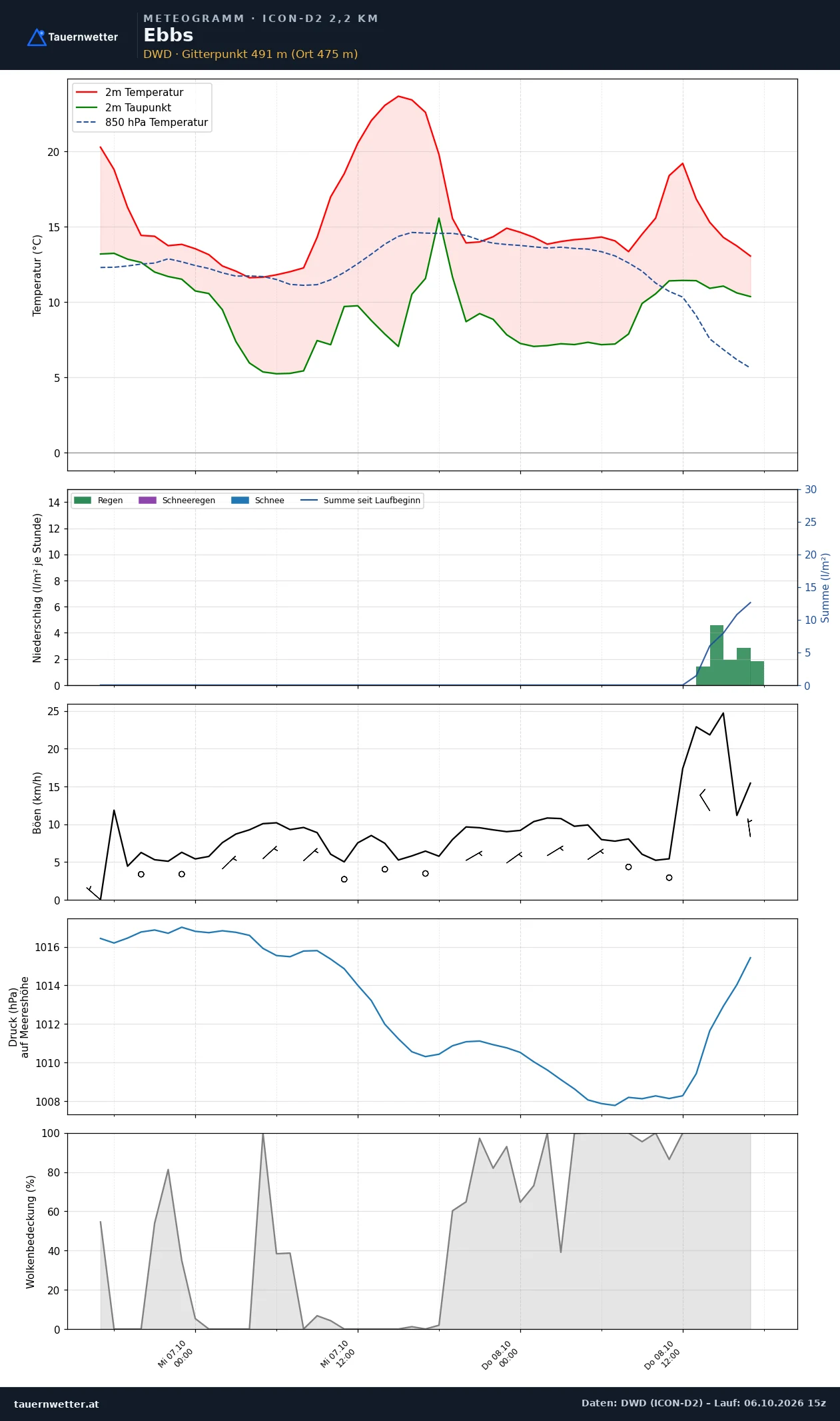 Meteogramm Ebbs ICON-D2 – Temperatur, Niederschlag, Wind, 48 Stunden