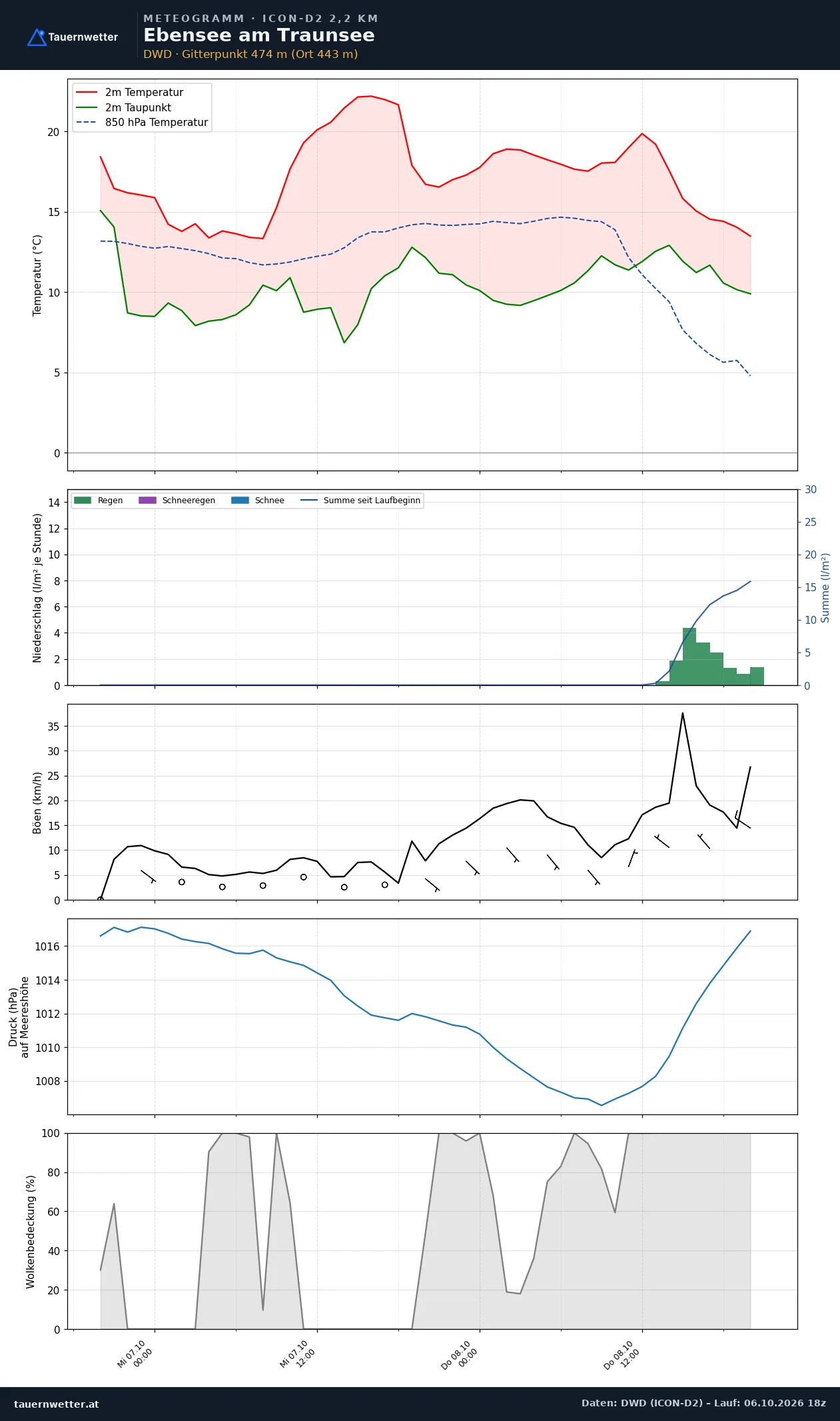 Meteogramm Ebensee am Traunsee ICON-D2 – Temperatur, Niederschlag, Wind, 48 Stunden