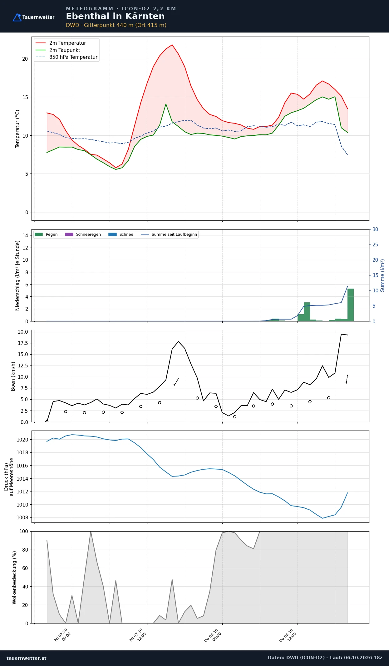 Meteogramm Ebenthal in Kärnten ICON-D2 – Temperatur, Niederschlag, Wind, 48 Stunden
