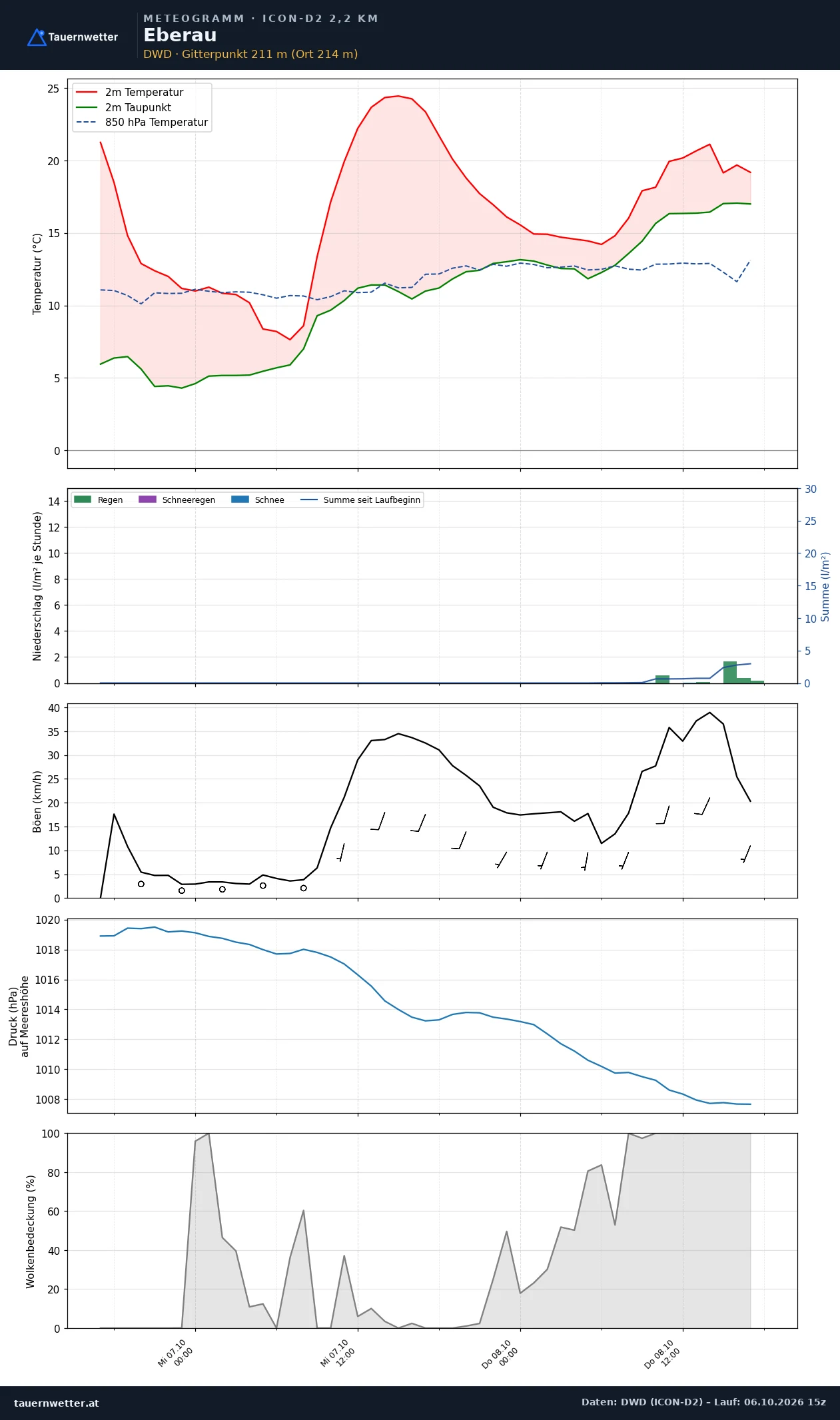 Meteogramm Eberau ICON-D2 – Temperatur, Niederschlag, Wind, 48 Stunden