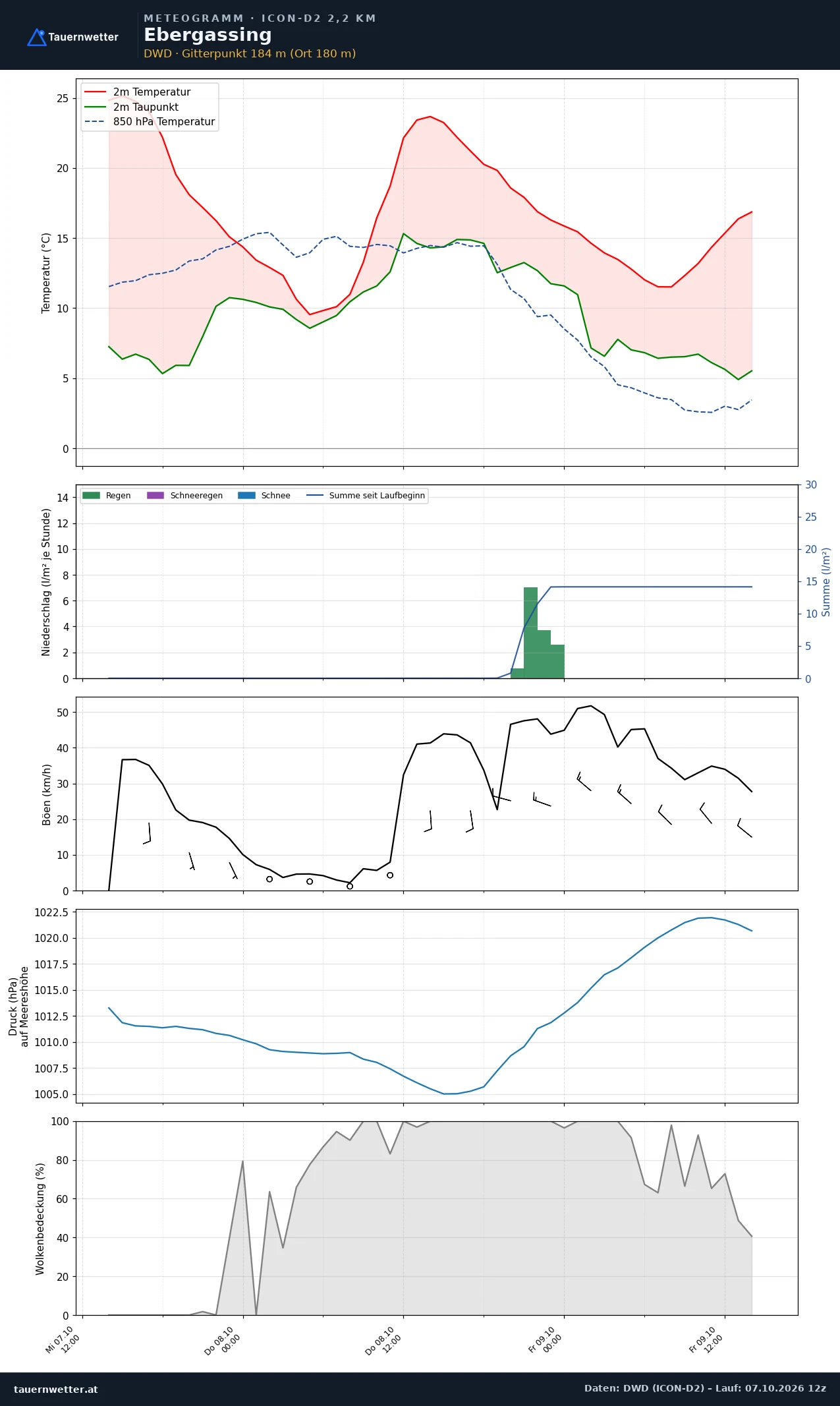 Meteogramm Ebergassing ICON-D2 – Temperatur, Niederschlag, Wind, 48 Stunden