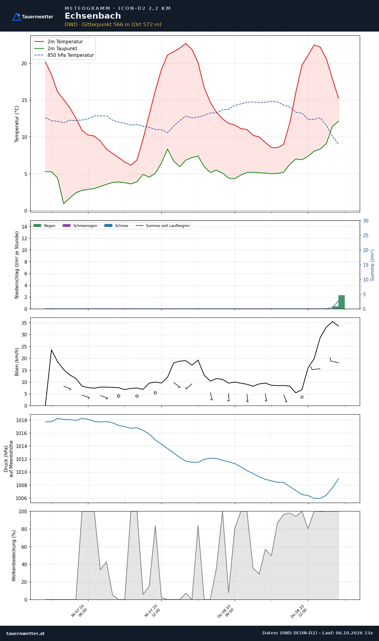 Meteogramm Echsenbach ICON-D2 – Temperatur, Niederschlag, Wind, 48 Stunden
