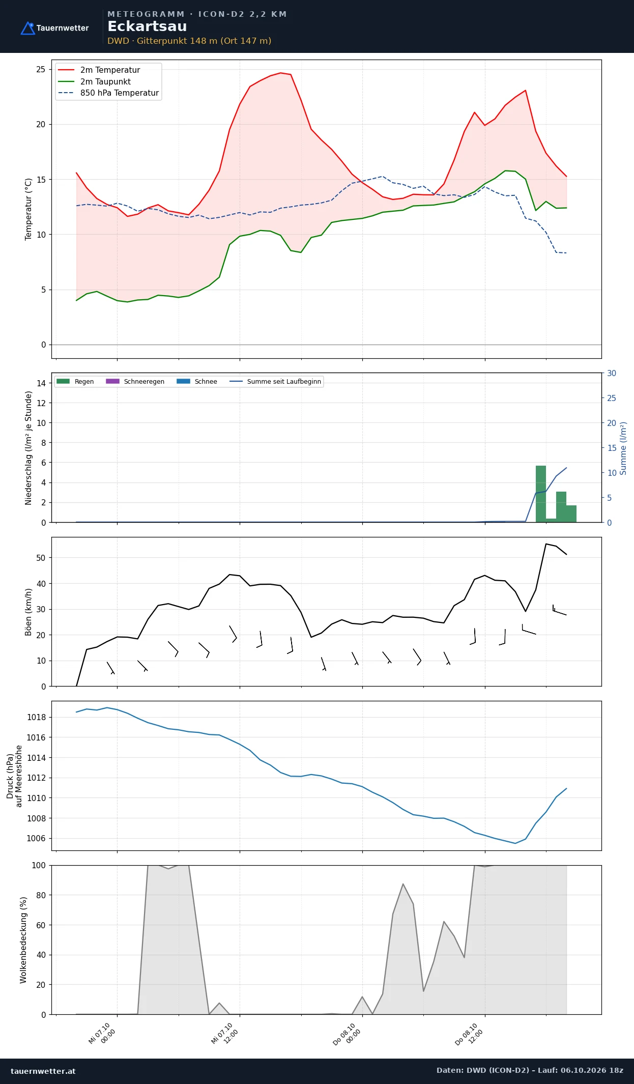 Meteogramm Eckartsau ICON-D2 – Temperatur, Niederschlag, Wind, 48 Stunden