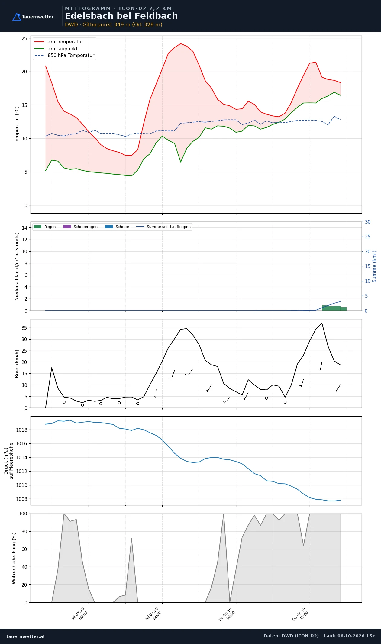 Meteogramm Edelsbach bei Feldbach ICON-D2 – Temperatur, Niederschlag, Wind, 48 Stunden