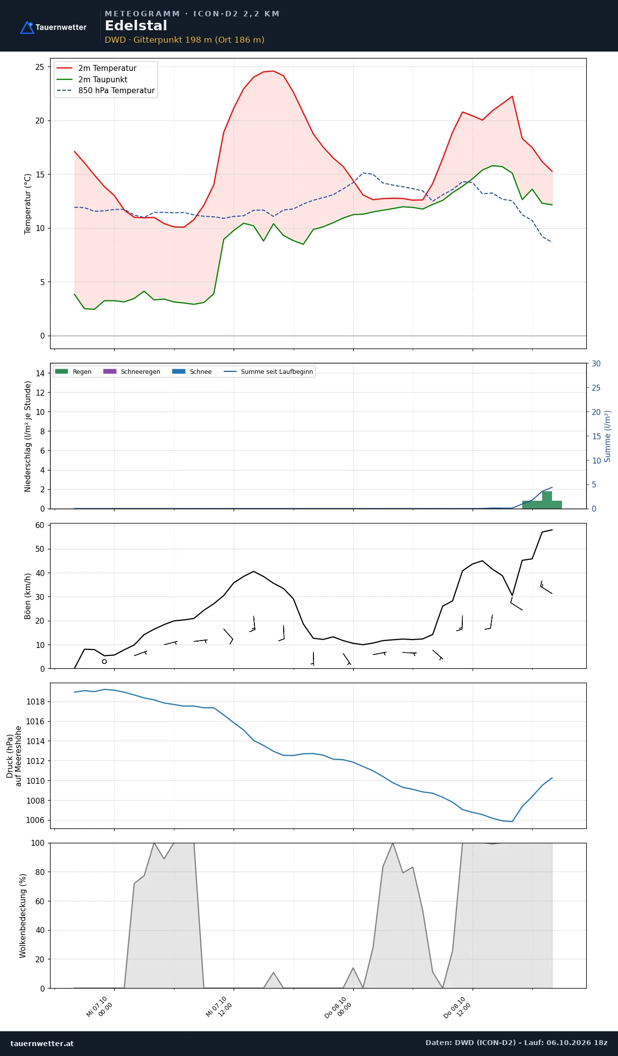 Meteogramm Edelstal ICON-D2 – Temperatur, Niederschlag, Wind, 48 Stunden