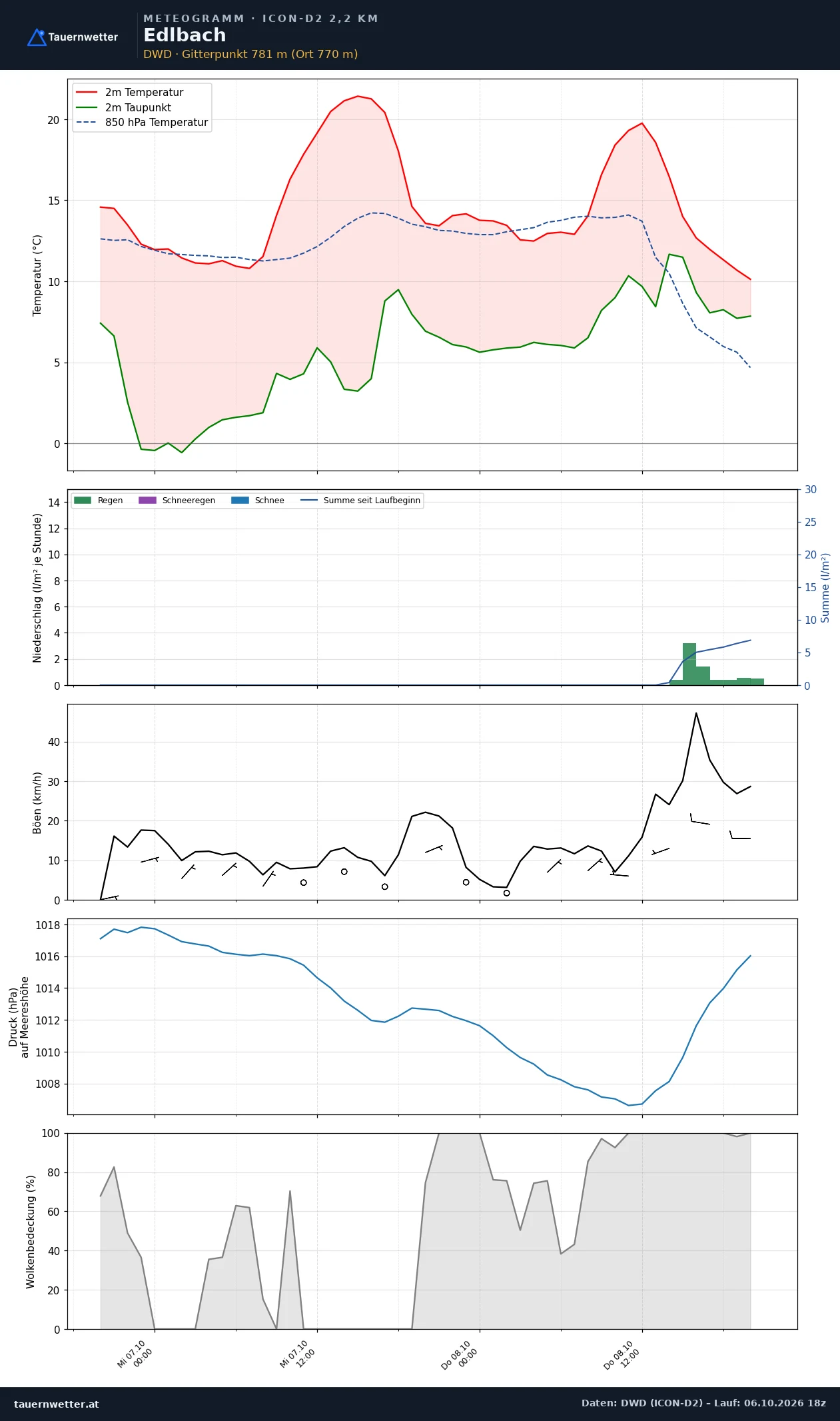 Meteogramm Edlbach ICON-D2 – Temperatur, Niederschlag, Wind, 48 Stunden