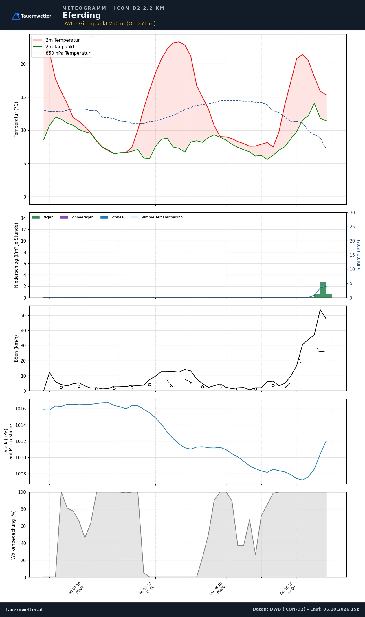 Meteogramm Eferding ICON-D2 – Temperatur, Niederschlag, Wind, 48 Stunden