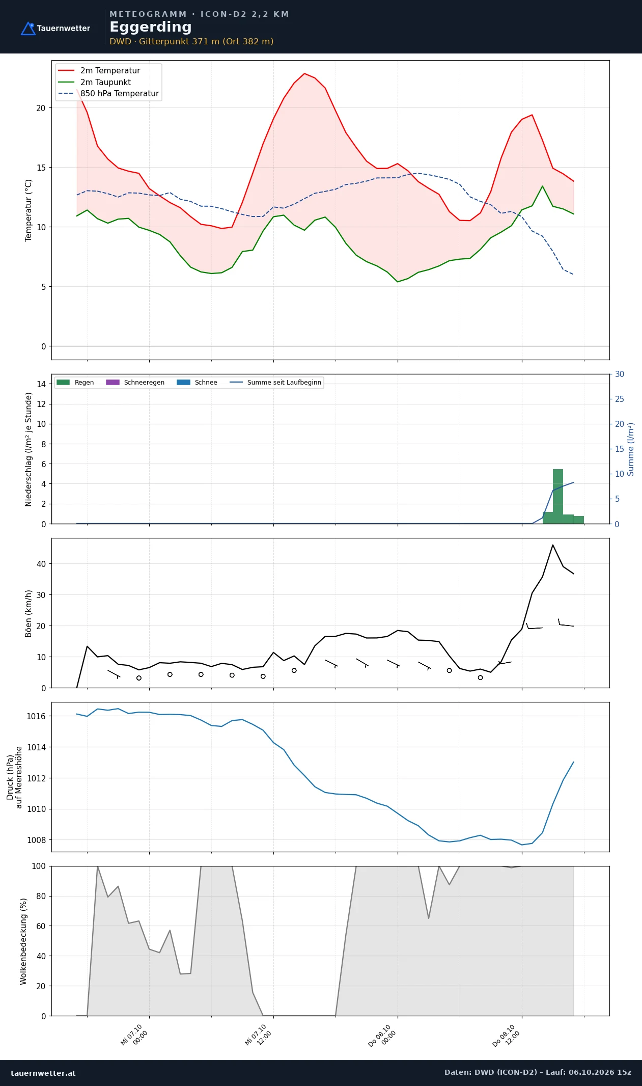 Meteogramm Eggerding ICON-D2 – Temperatur, Niederschlag, Wind, 48 Stunden
