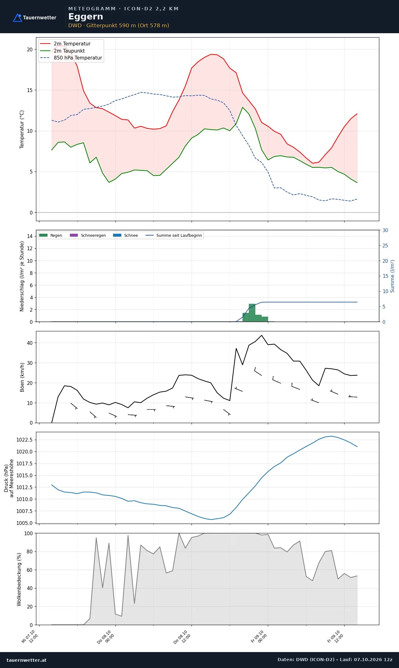 Meteogramm Eggern ICON-D2 – Temperatur, Niederschlag, Wind, 48 Stunden