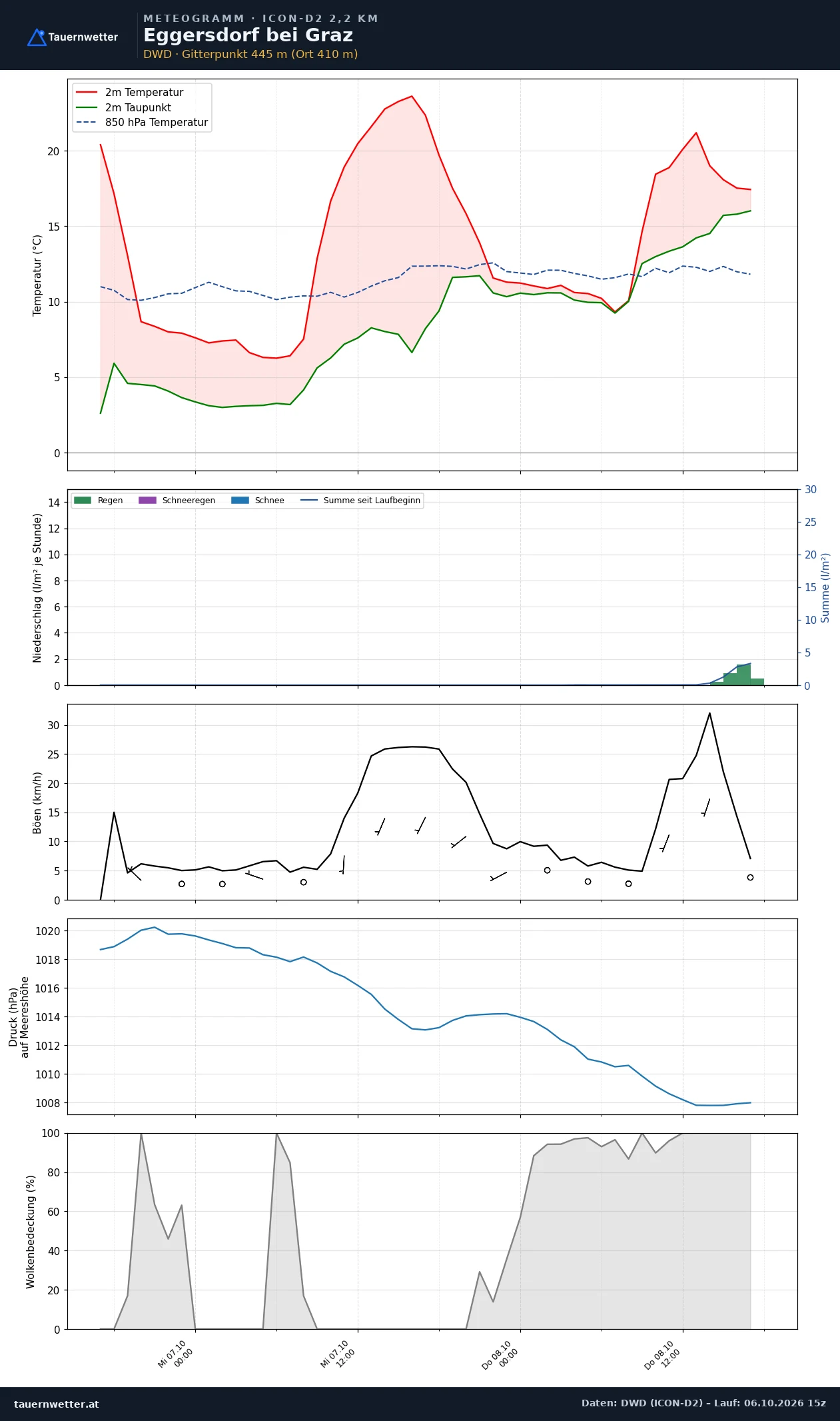 Meteogramm Eggersdorf bei Graz ICON-D2 – Temperatur, Niederschlag, Wind, 48 Stunden