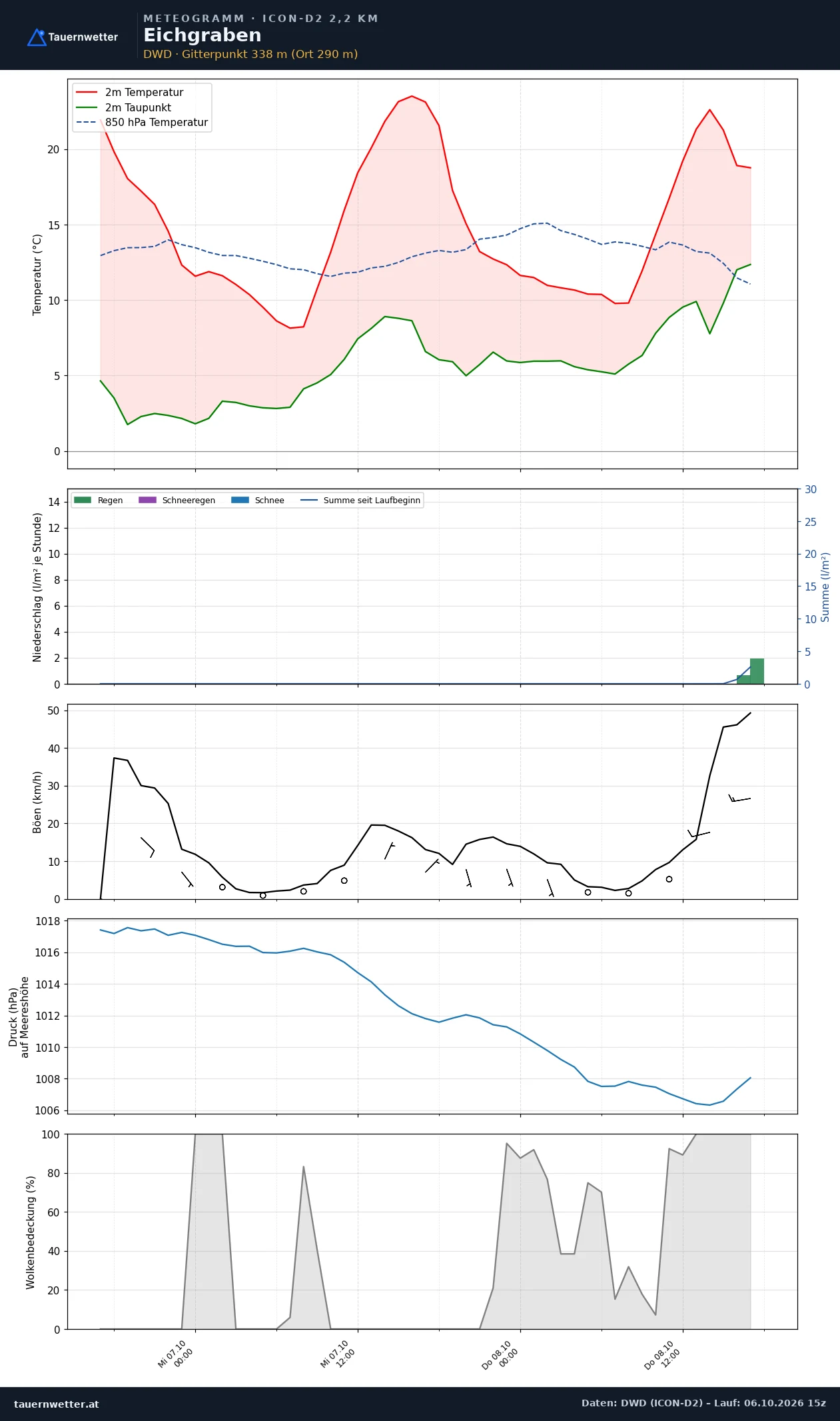 Meteogramm Eichgraben ICON-D2 – Temperatur, Niederschlag, Wind, 48 Stunden