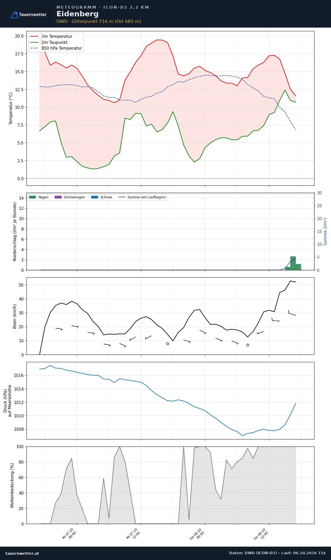 Meteogramm Eidenberg ICON-D2 – Temperatur, Niederschlag, Wind, 48 Stunden
