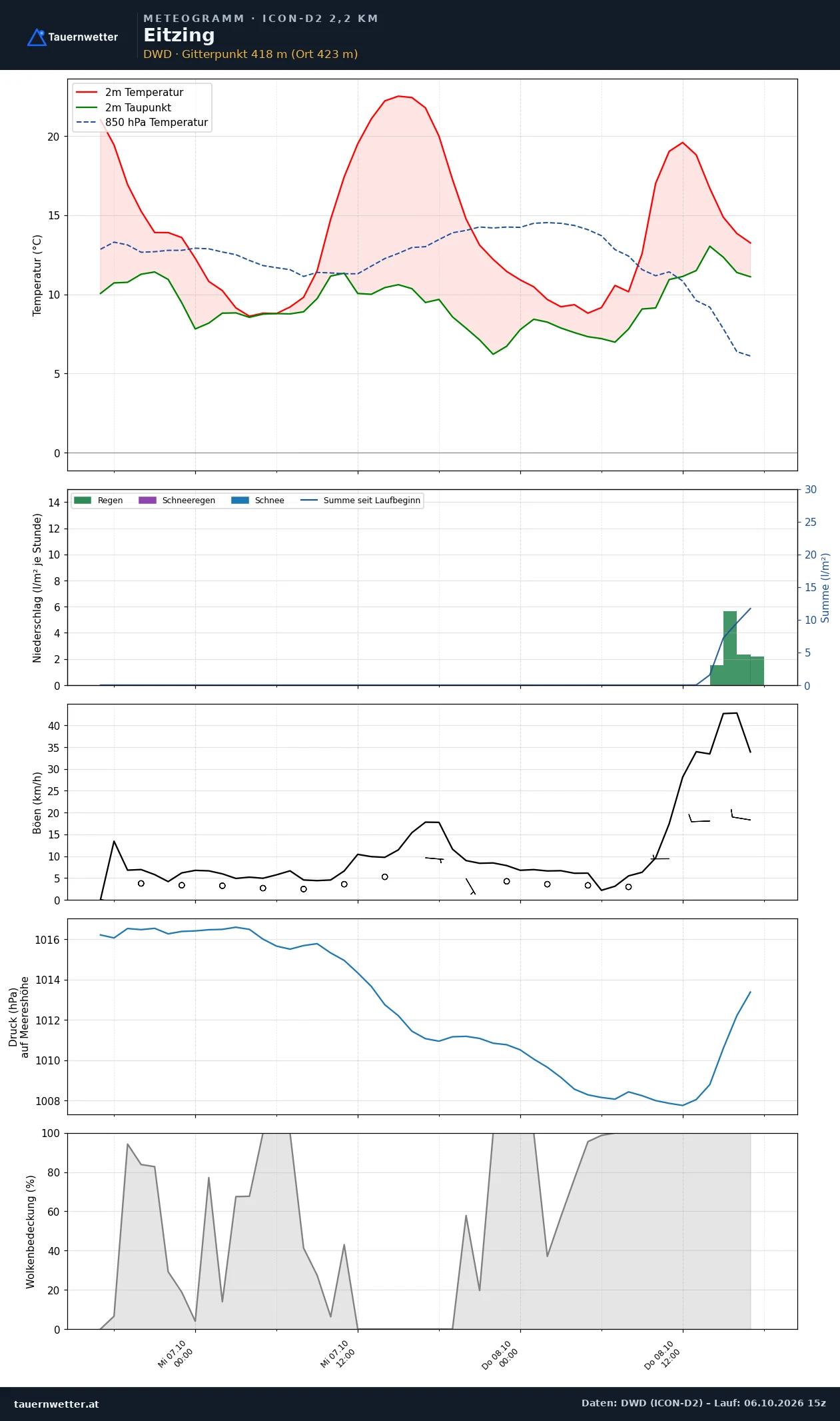 Meteogramm Eitzing ICON-D2 – Temperatur, Niederschlag, Wind, 48 Stunden