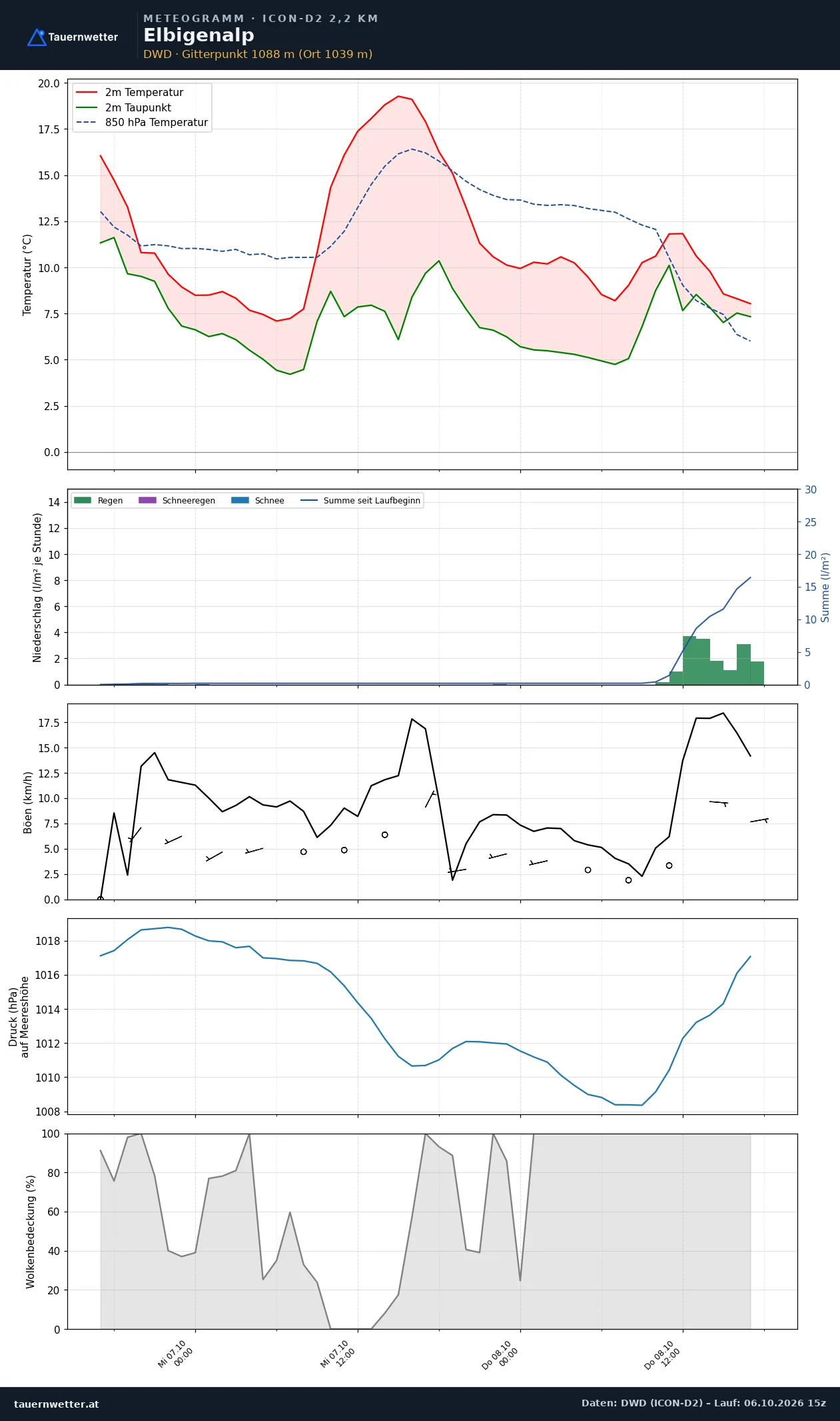 Meteogramm Elbigenalp ICON-D2 – Temperatur, Niederschlag, Wind, 48 Stunden