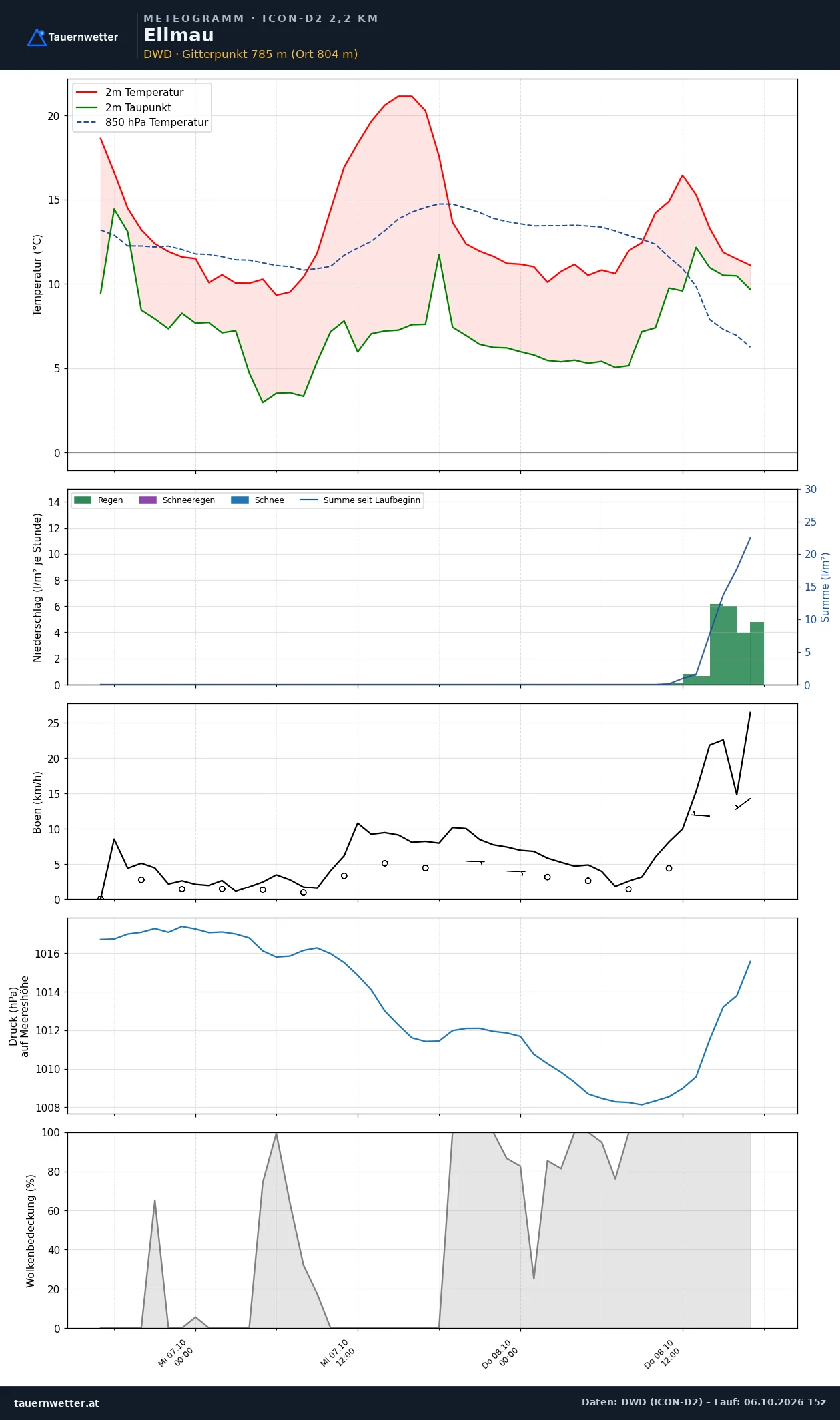Meteogramm Ellmau ICON-D2 – Temperatur, Niederschlag, Wind, 48 Stunden