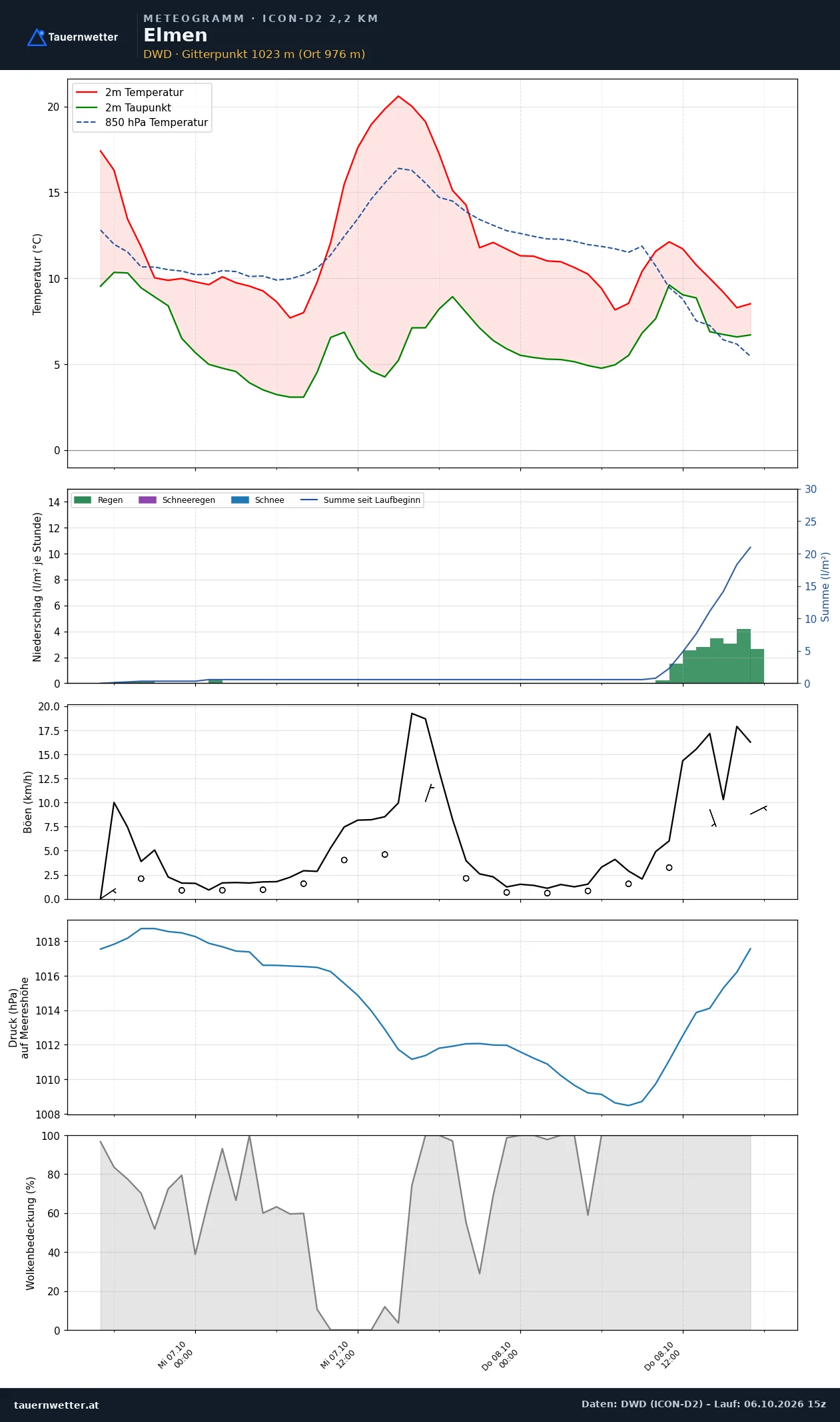 Meteogramm Elmen ICON-D2 – Temperatur, Niederschlag, Wind, 48 Stunden