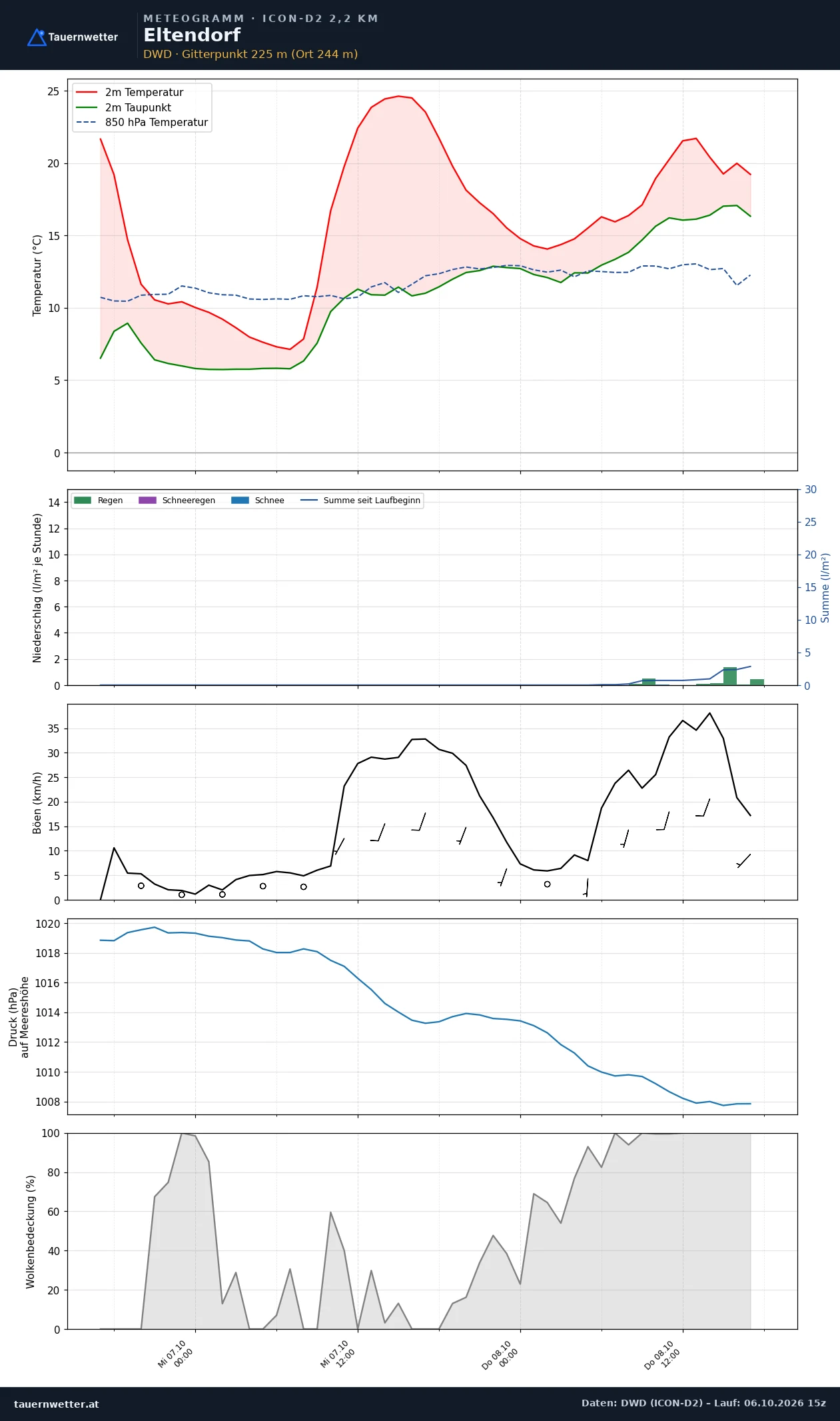 Meteogramm Eltendorf ICON-D2 – Temperatur, Niederschlag, Wind, 48 Stunden