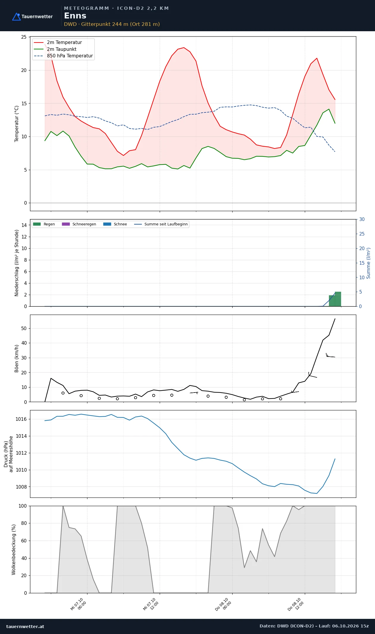 Meteogramm Enns ICON-D2 – Temperatur, Niederschlag, Wind, 48 Stunden