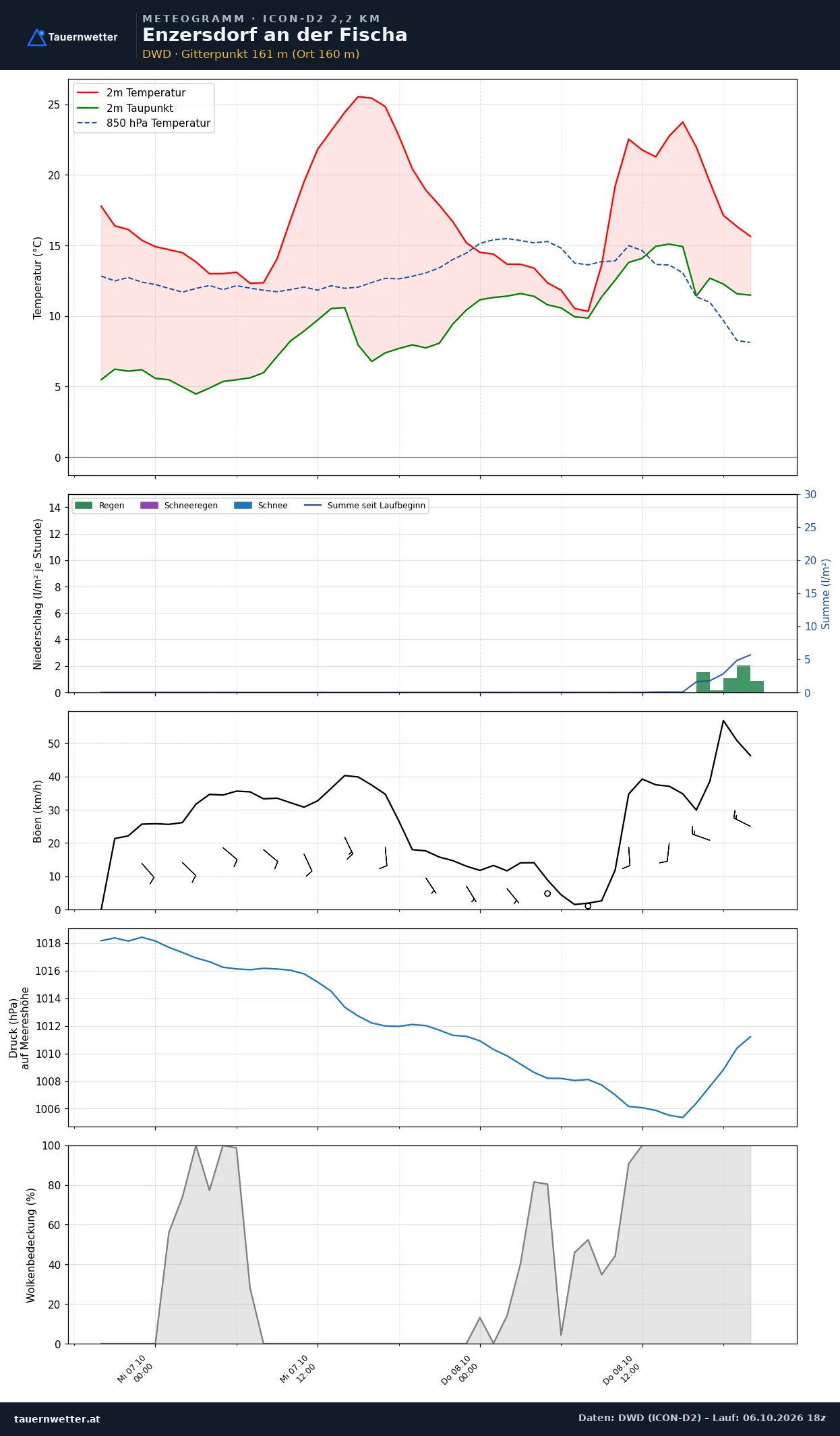 Meteogramm Enzersdorf an der Fischa ICON-D2 – Temperatur, Niederschlag, Wind, 48 Stunden