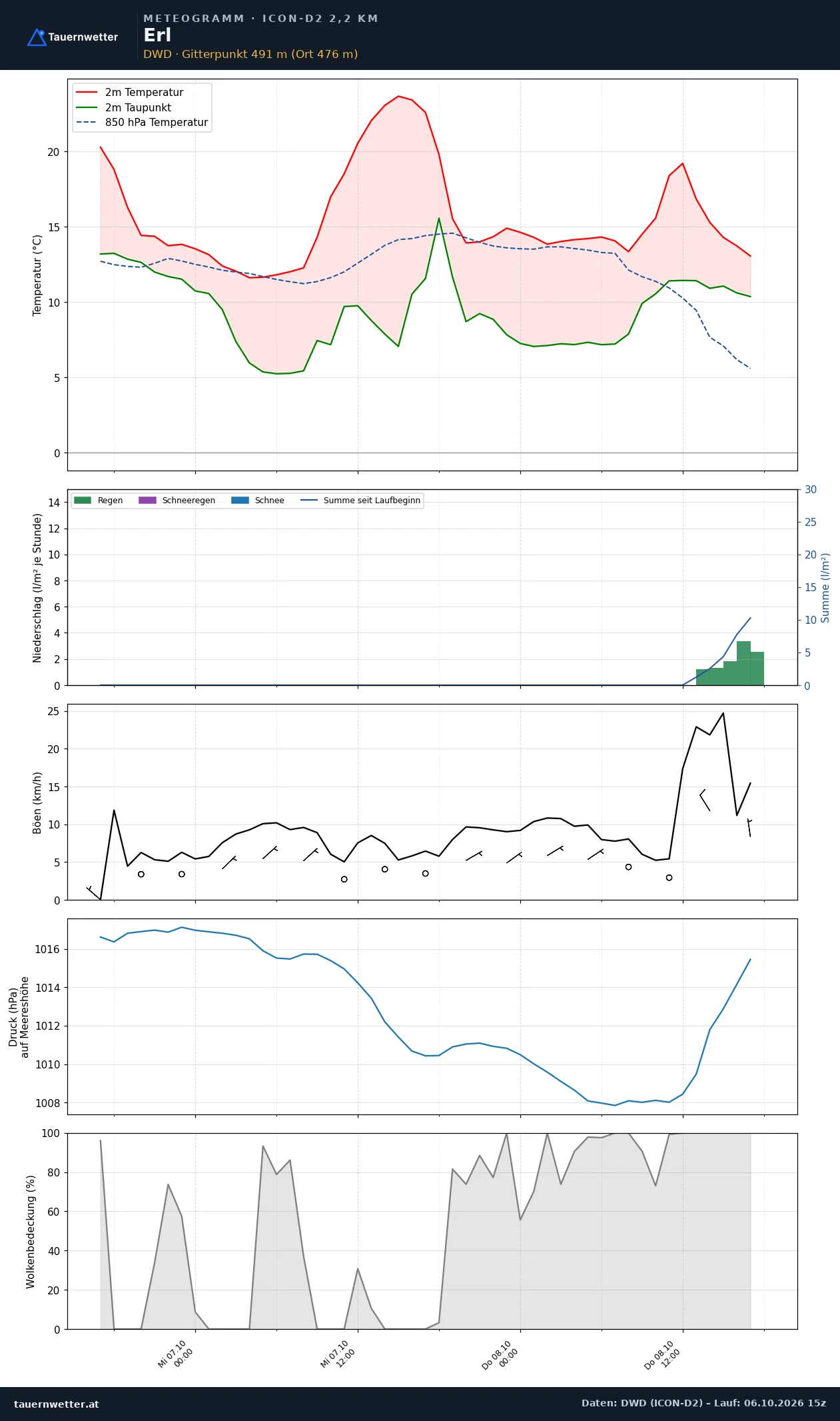 Meteogramm Erl ICON-D2 – Temperatur, Niederschlag, Wind, 48 Stunden