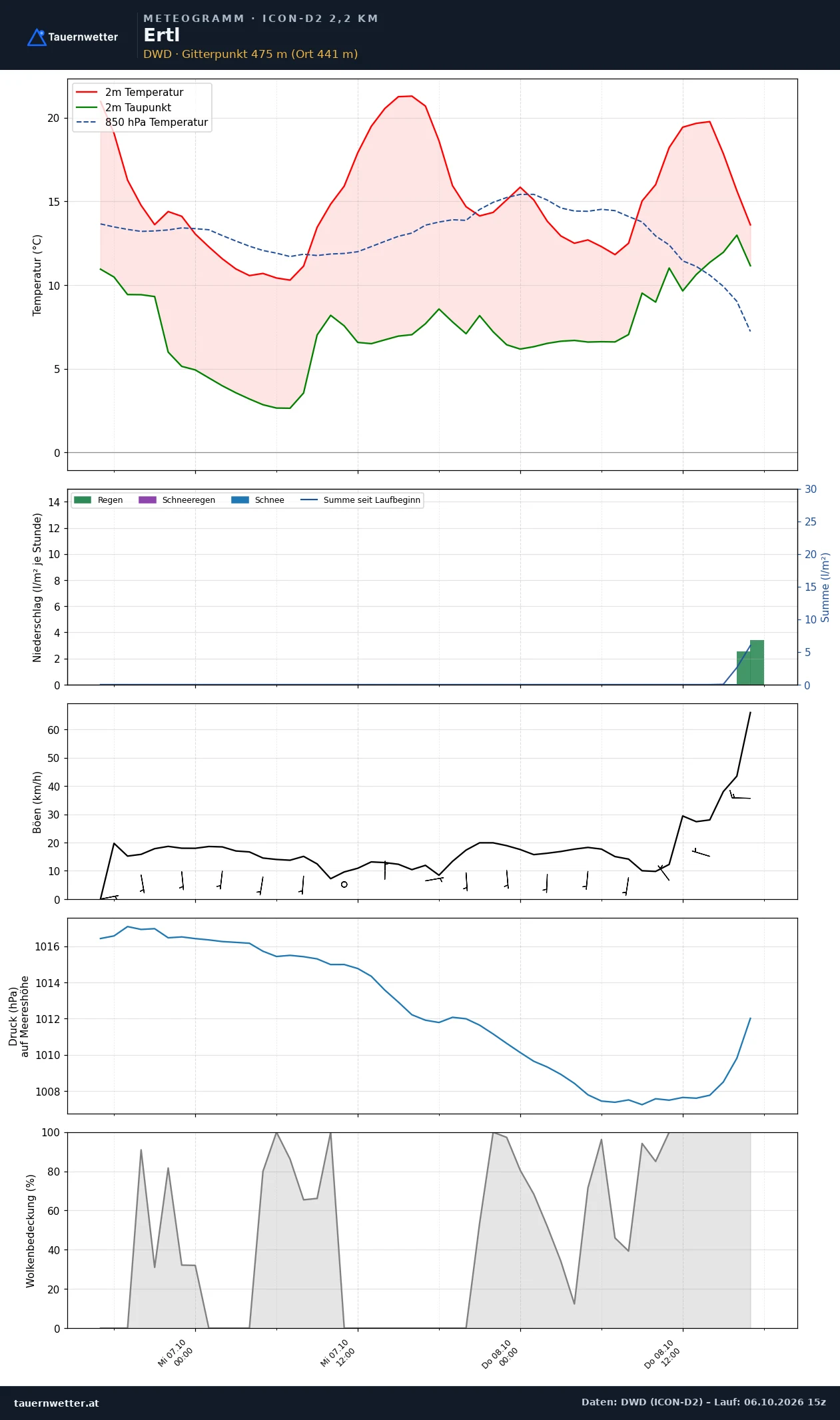 Meteogramm Ertl ICON-D2 – Temperatur, Niederschlag, Wind, 48 Stunden