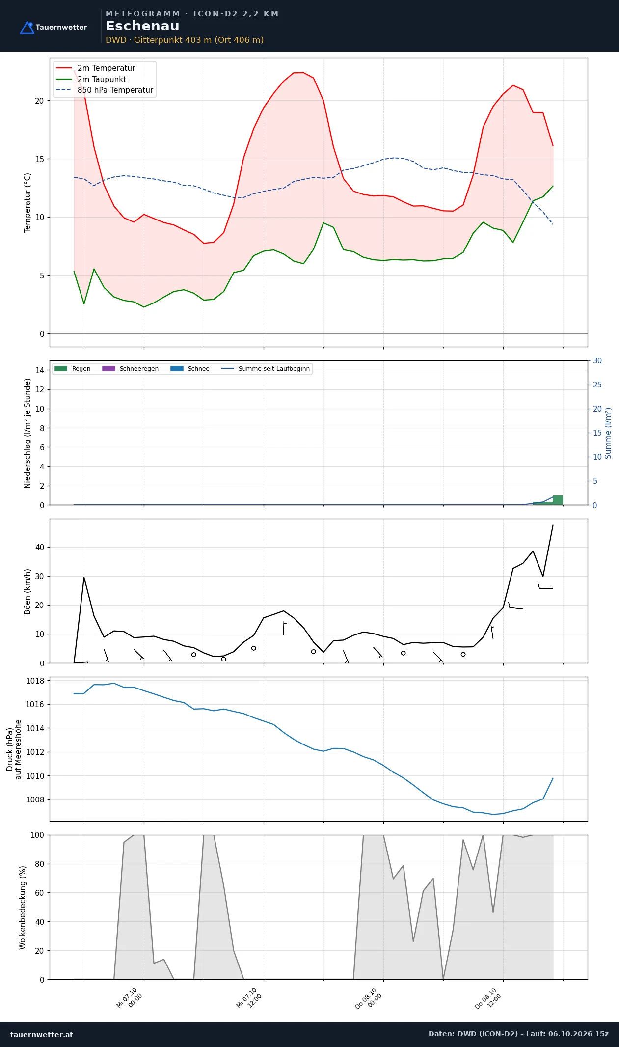 Meteogramm Eschenau ICON-D2 – Temperatur, Niederschlag, Wind, 48 Stunden