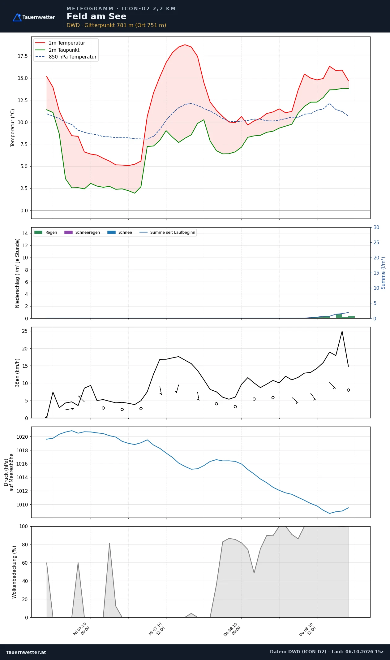 Meteogramm Feld am See ICON-D2 – Temperatur, Niederschlag, Wind, 48 Stunden