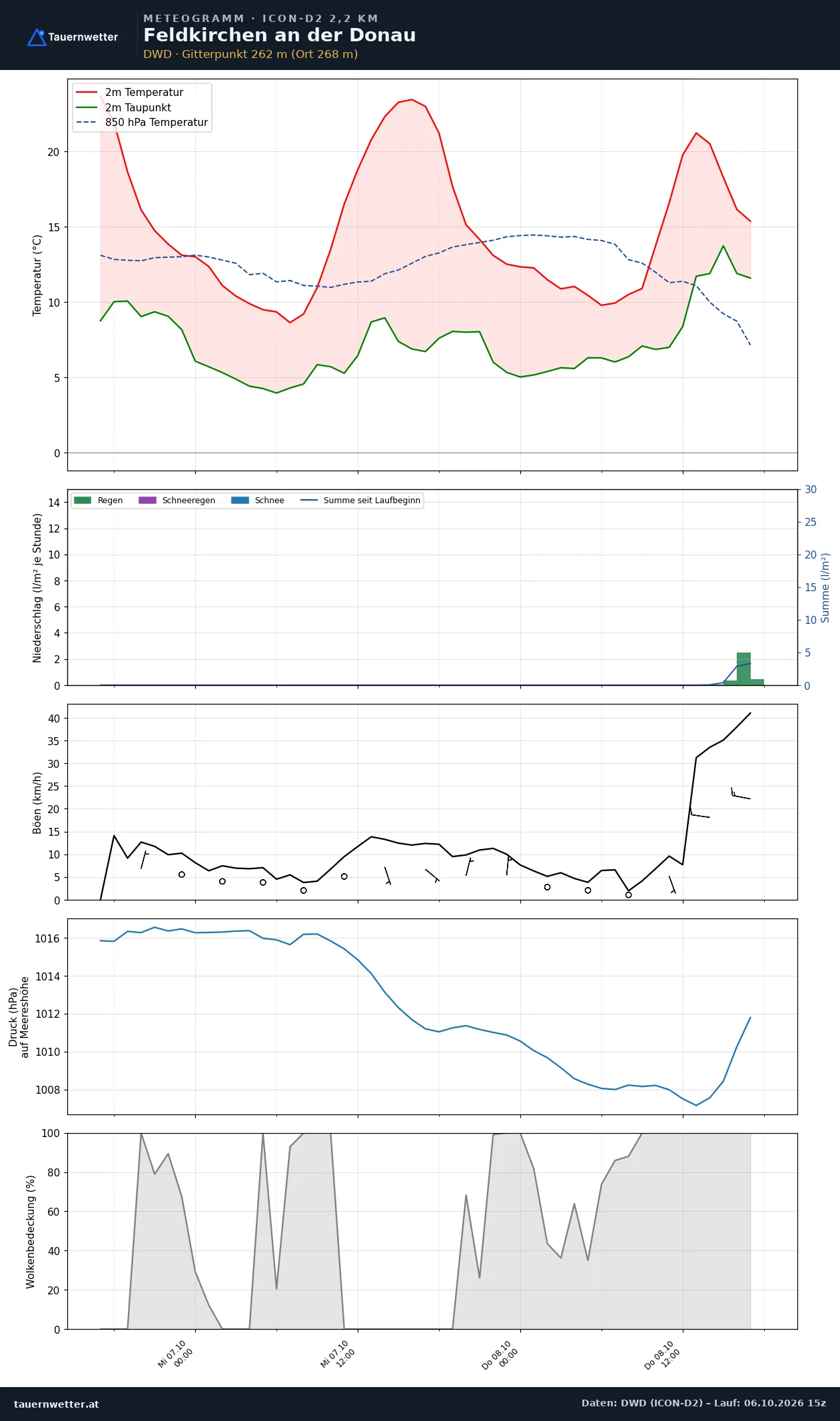 Meteogramm Feldkirchen an der Donau ICON-D2 – Temperatur, Niederschlag, Wind, 48 Stunden