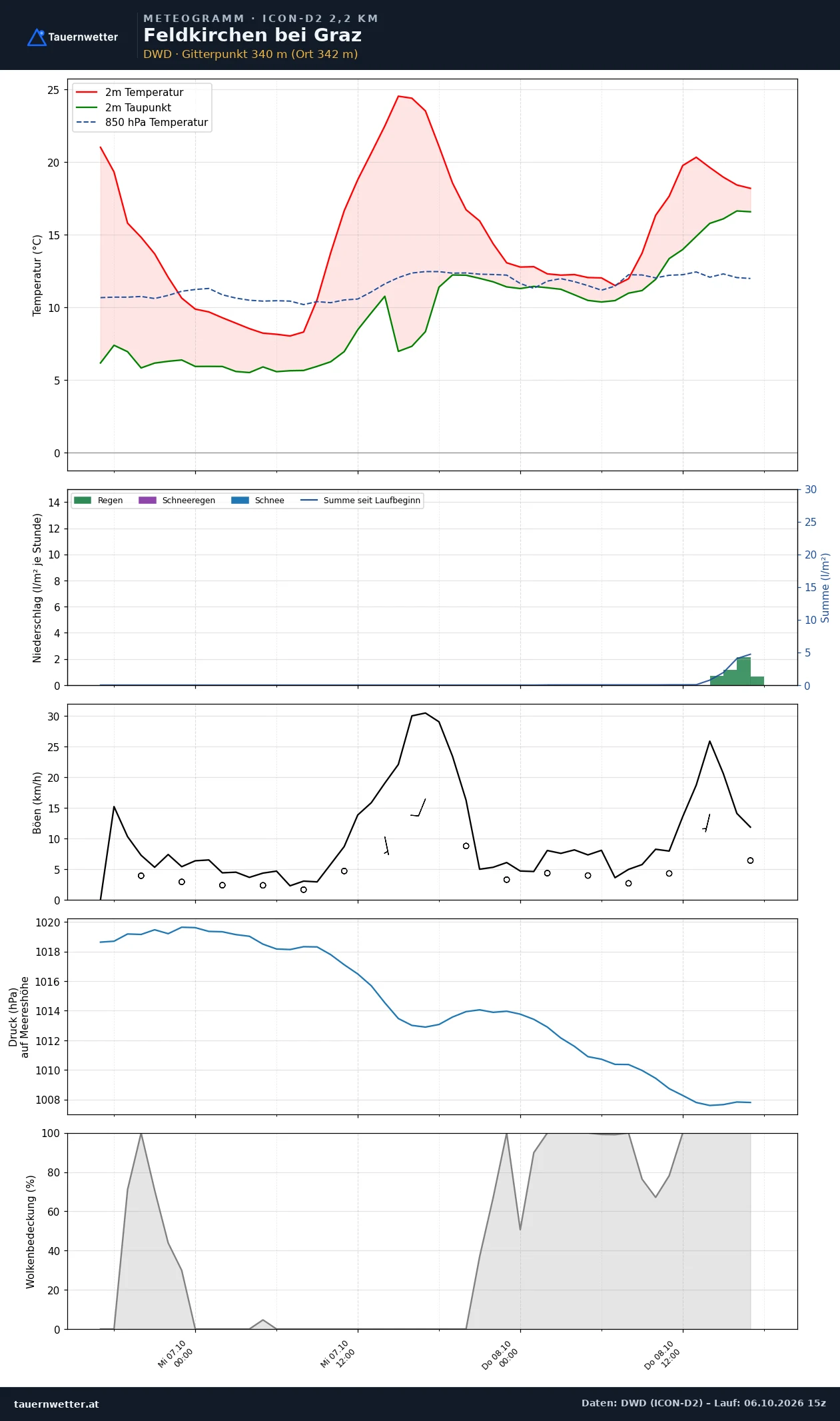 Meteogramm Feldkirchen bei Graz ICON-D2 – Temperatur, Niederschlag, Wind, 48 Stunden